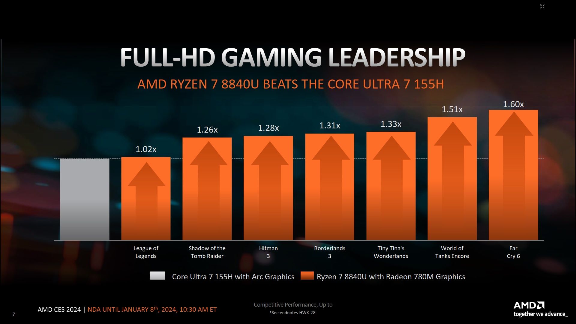 AMD Ryzen 7 8840U i Intel Core Ultra 7 155H