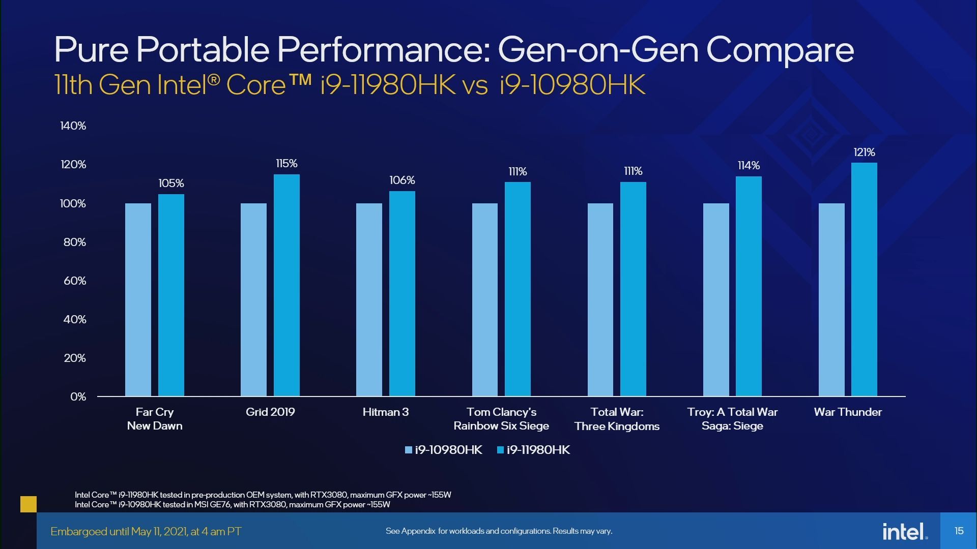 Intel Core i9-11980HK vs Intel Core i9-10980HK