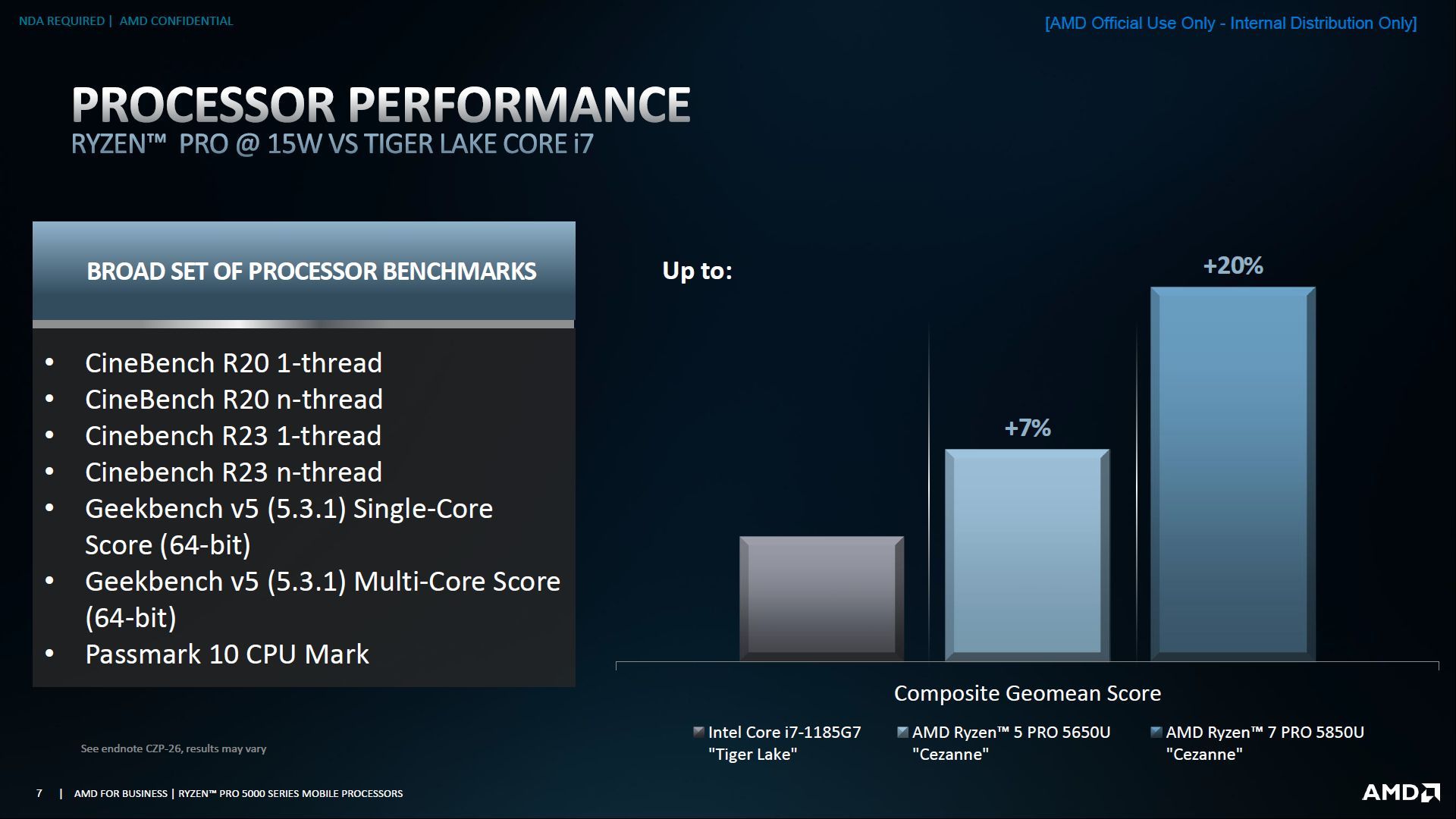 AMD Ryzen Pro 5000U - wydajność