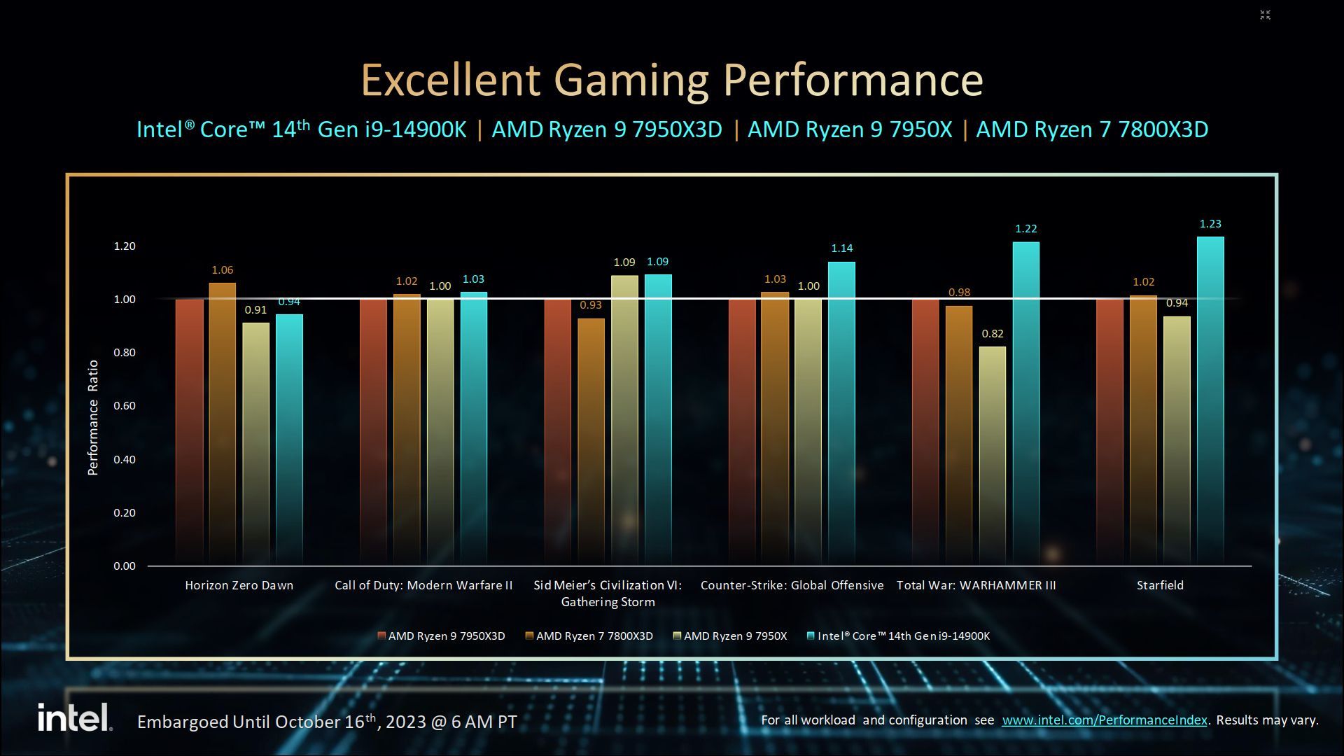Intel Core i9-14900K - wydajność procesora