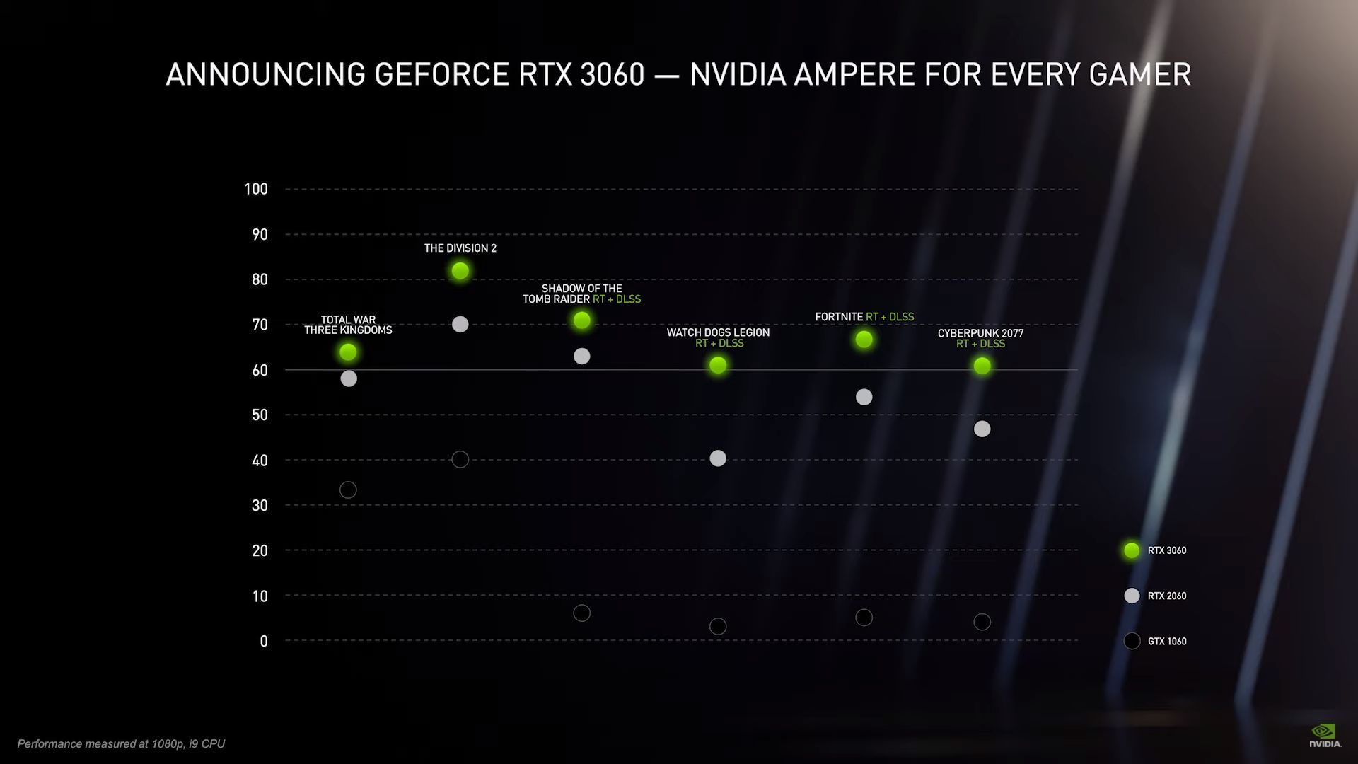 Nvidia GeForce RTX 3060 - wydajność karty graficznej