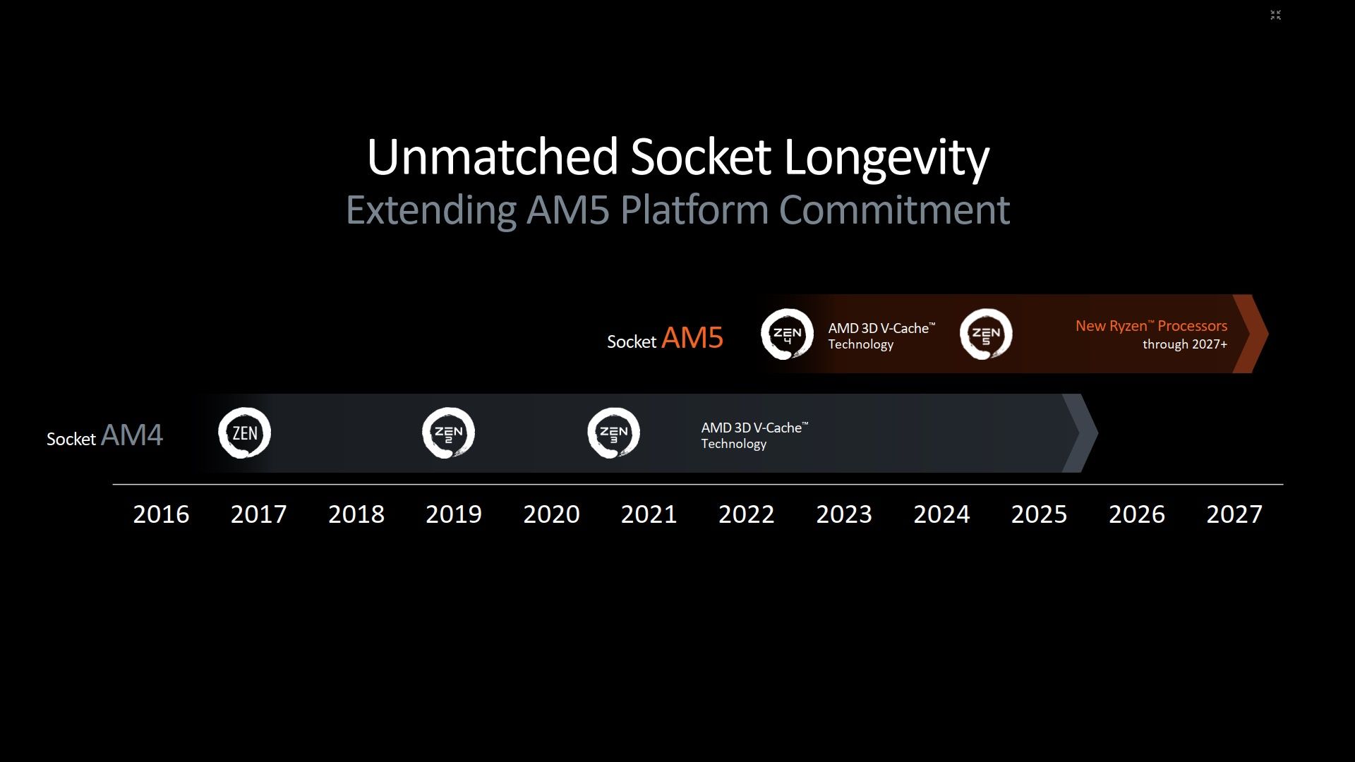 AMD AM5 - wsparcie dla platformy