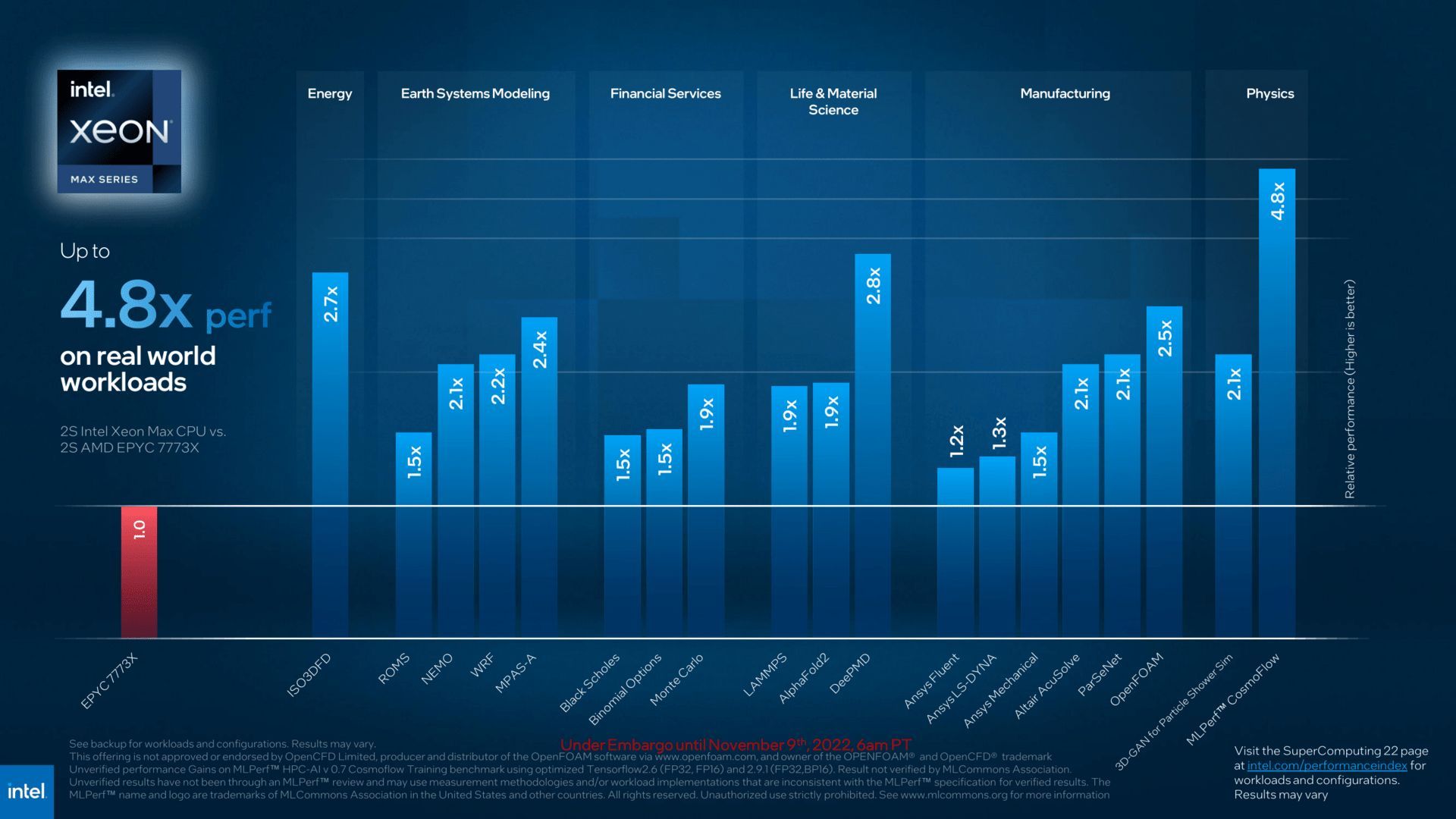 Intel Xeon Max - wydajność