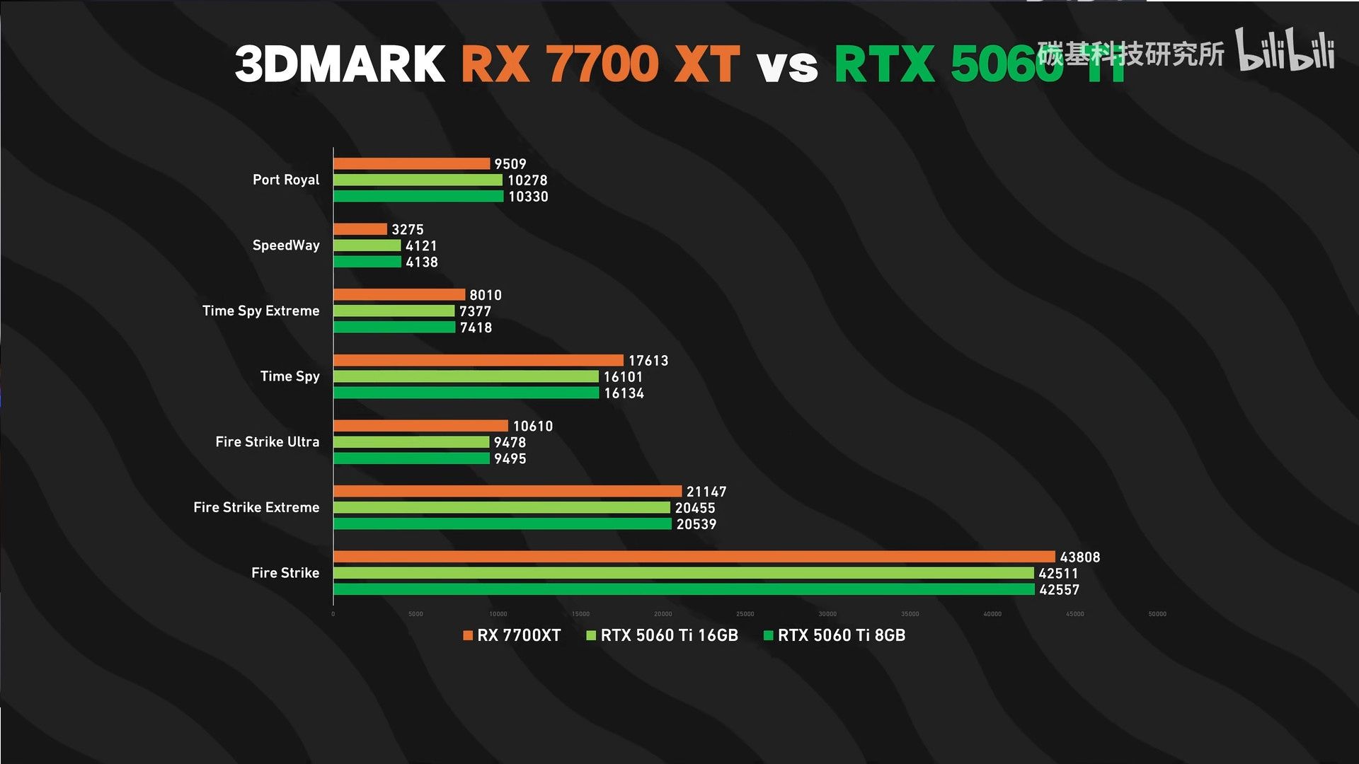 GeForce RTX 5060 Ti 8 vs 16 GB vs Radeon RX 7700 XT