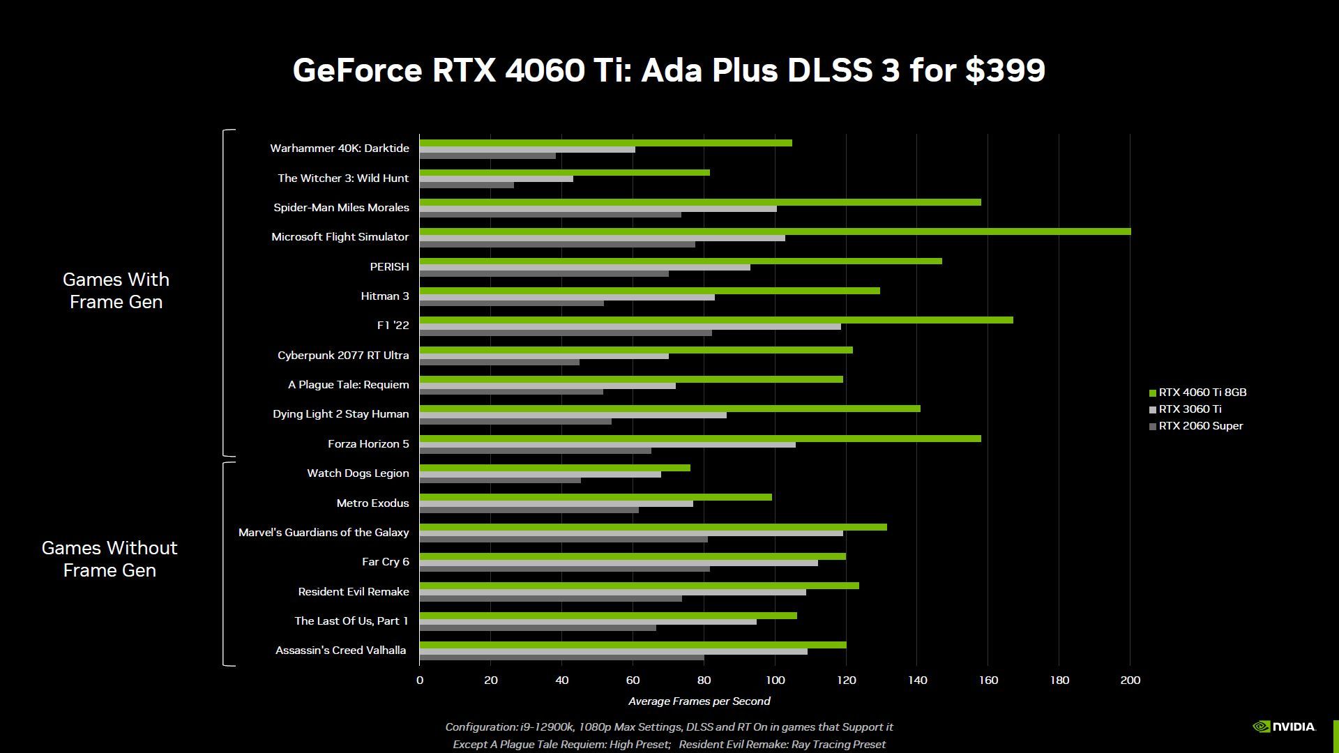 GeForce RTX 4060 Ti 8GB - testy wydajności