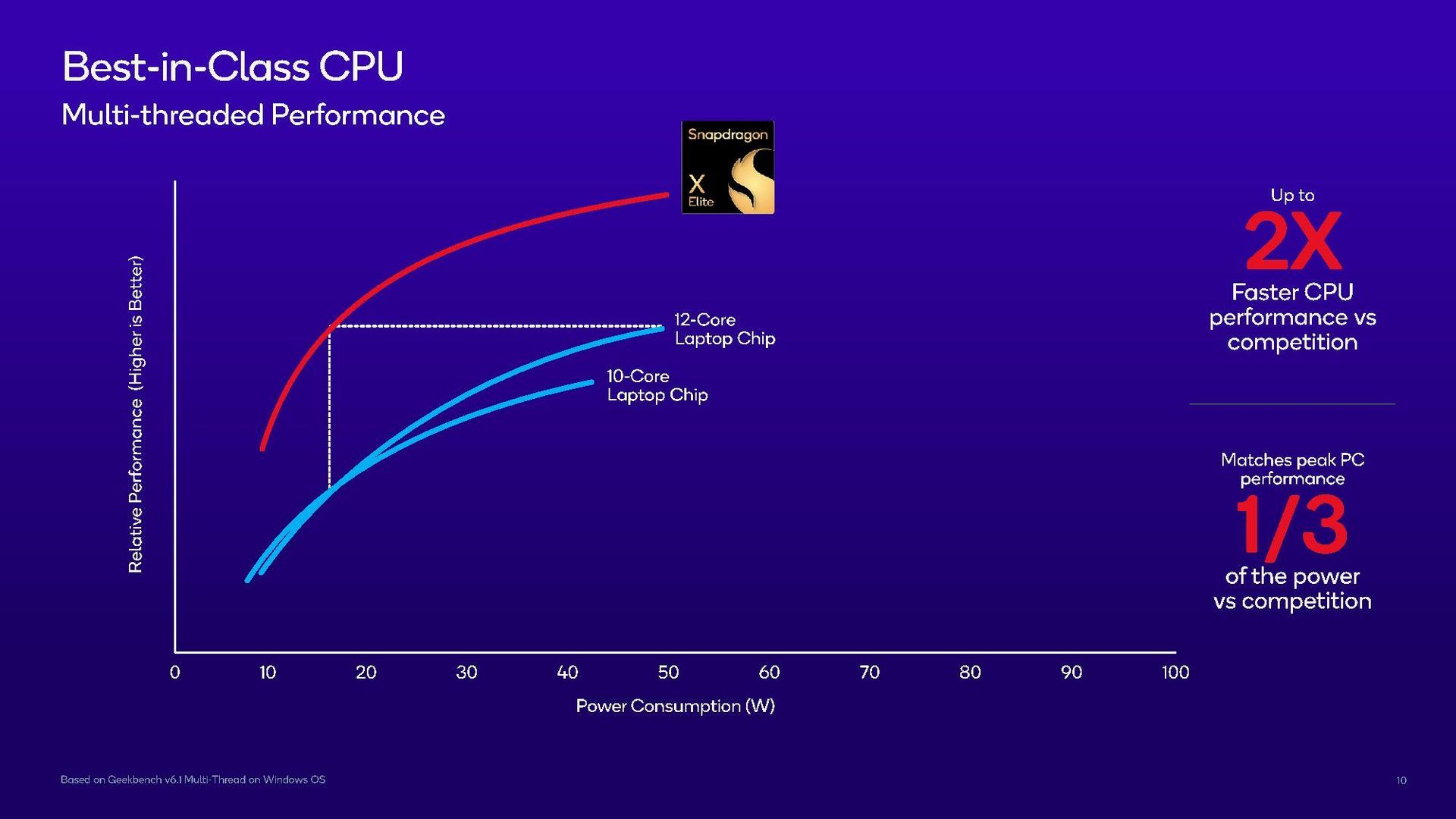 Qualcomm Snapdragon X Elite