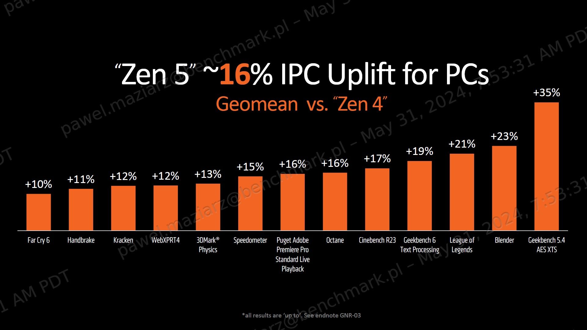 AMD Zen 5 - wzrost IPC