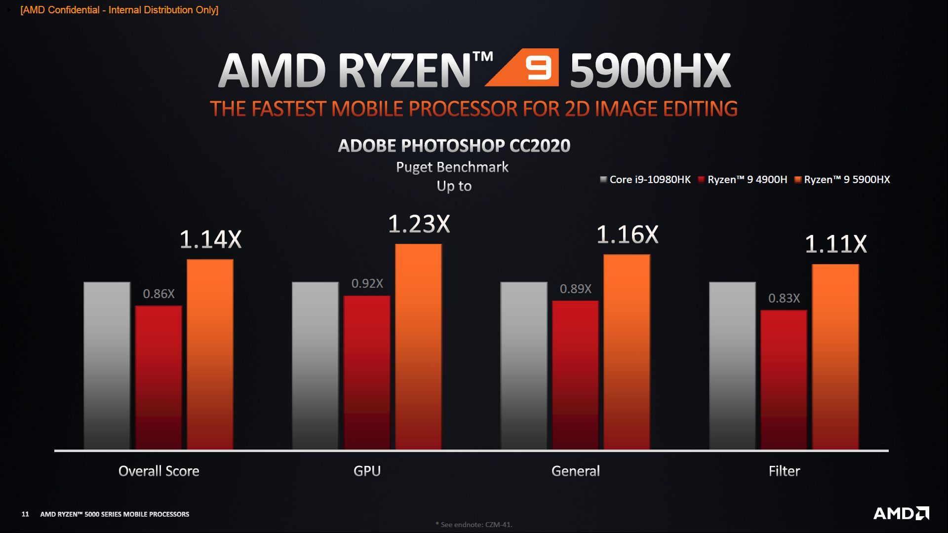 AMD Ryzen 5900HX - wydajność procesora