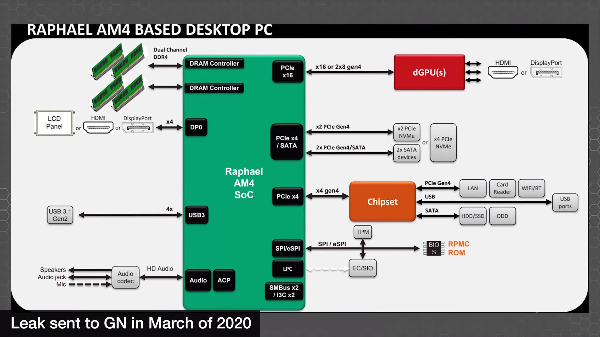 AMD Raphael SoC - informacje o nowej platformie