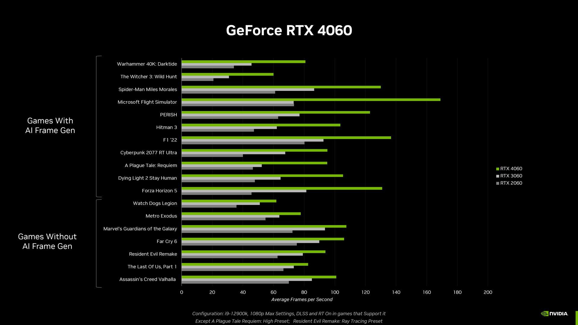GeForce RTX 4060 - wydajność w grach