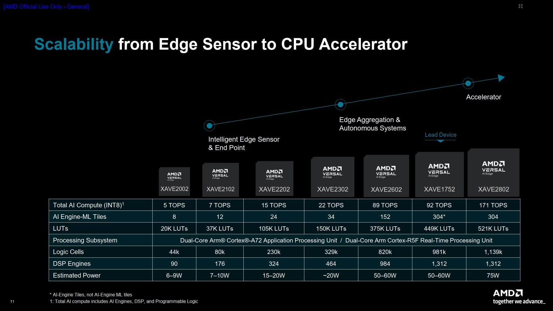 AMD Versal AI Edge XA