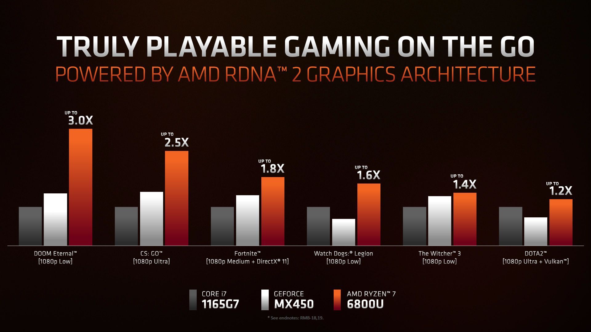 AMD Ryzen 7 6800U - wydajność procesora