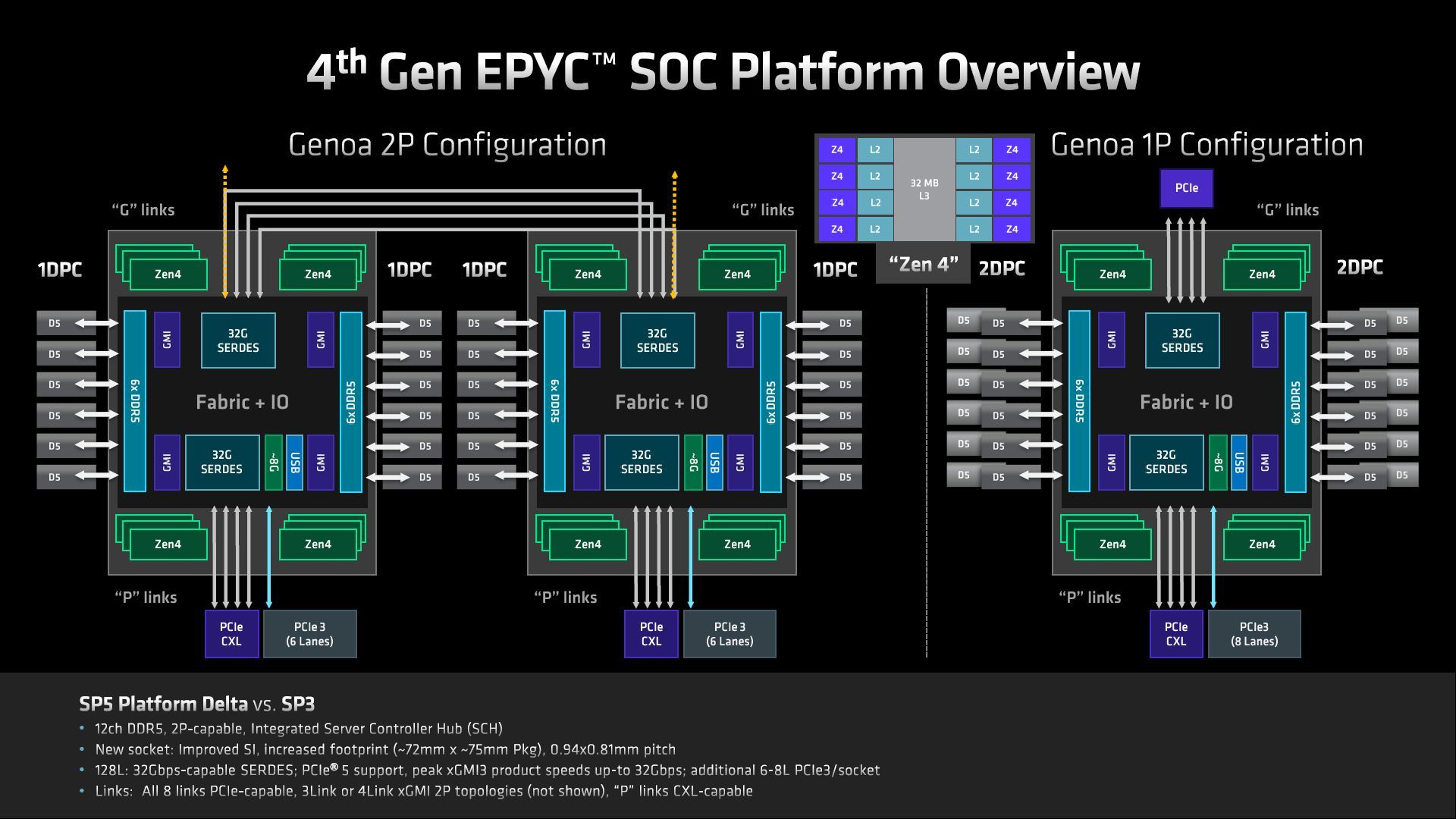 AMD Epyc 9004 Genoa - budowa procesora