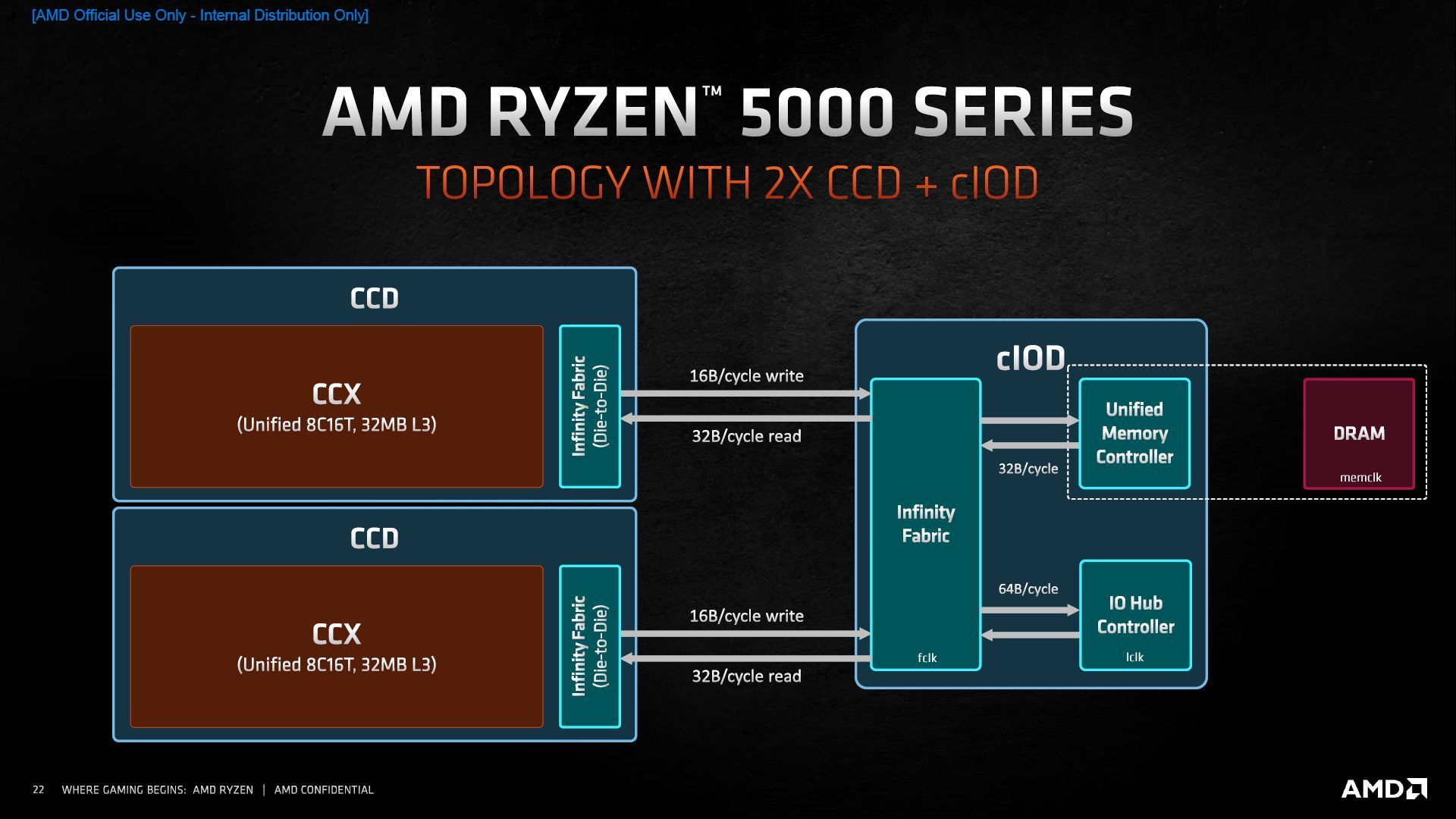 AMD Ryzen - budowa procesora