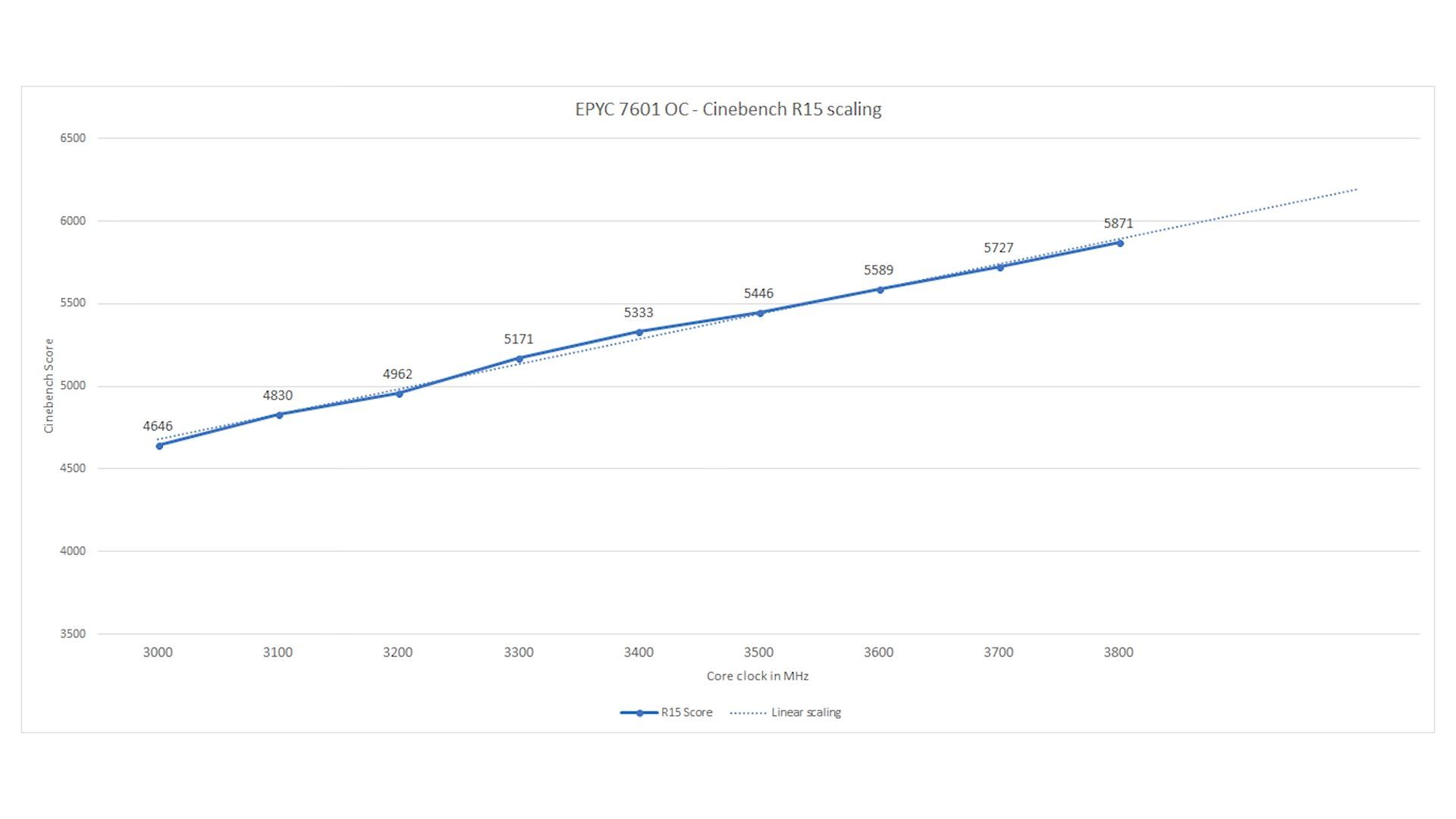 AMD Epyc 7601 - wydajność Cinebench R15