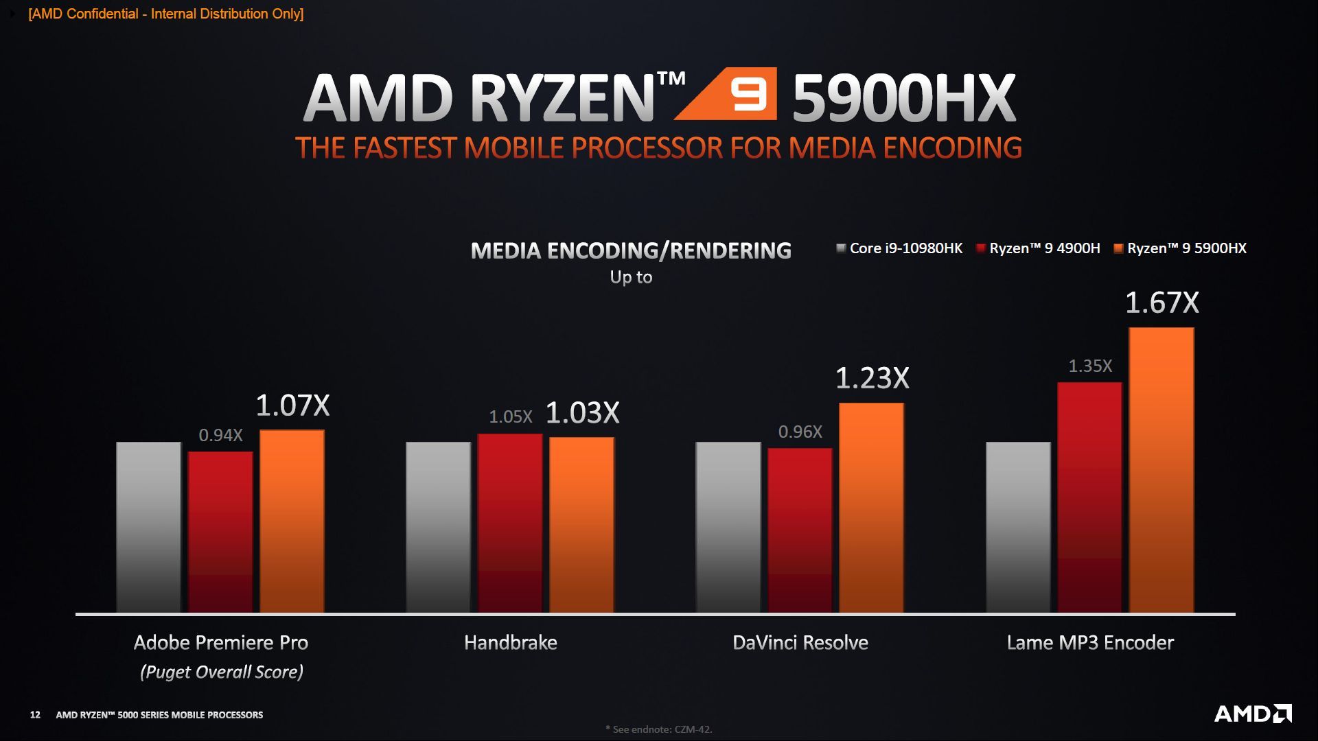AMD Ryzen 5900HX - wydajność procesora