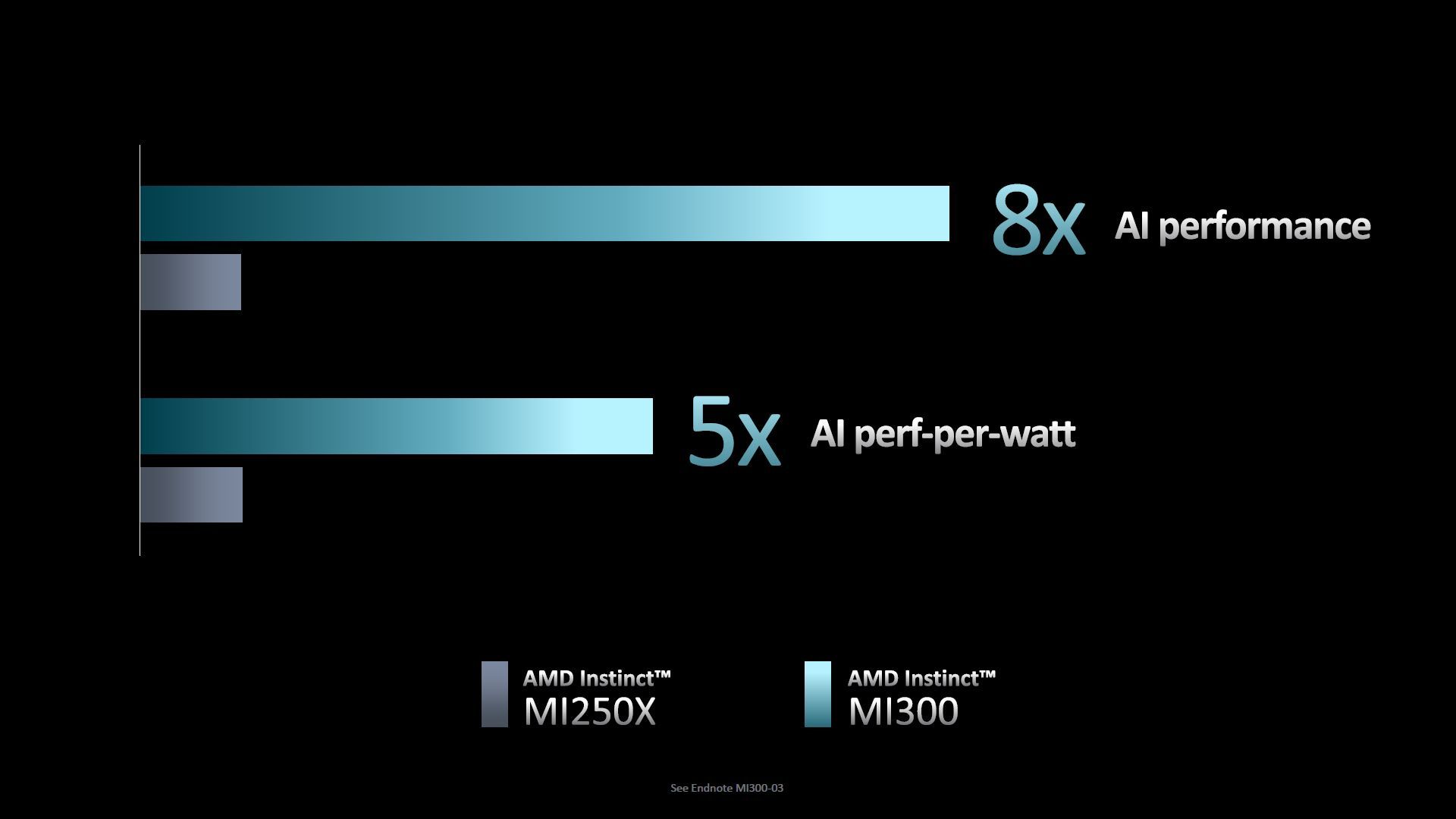 AMD Instinct MI300