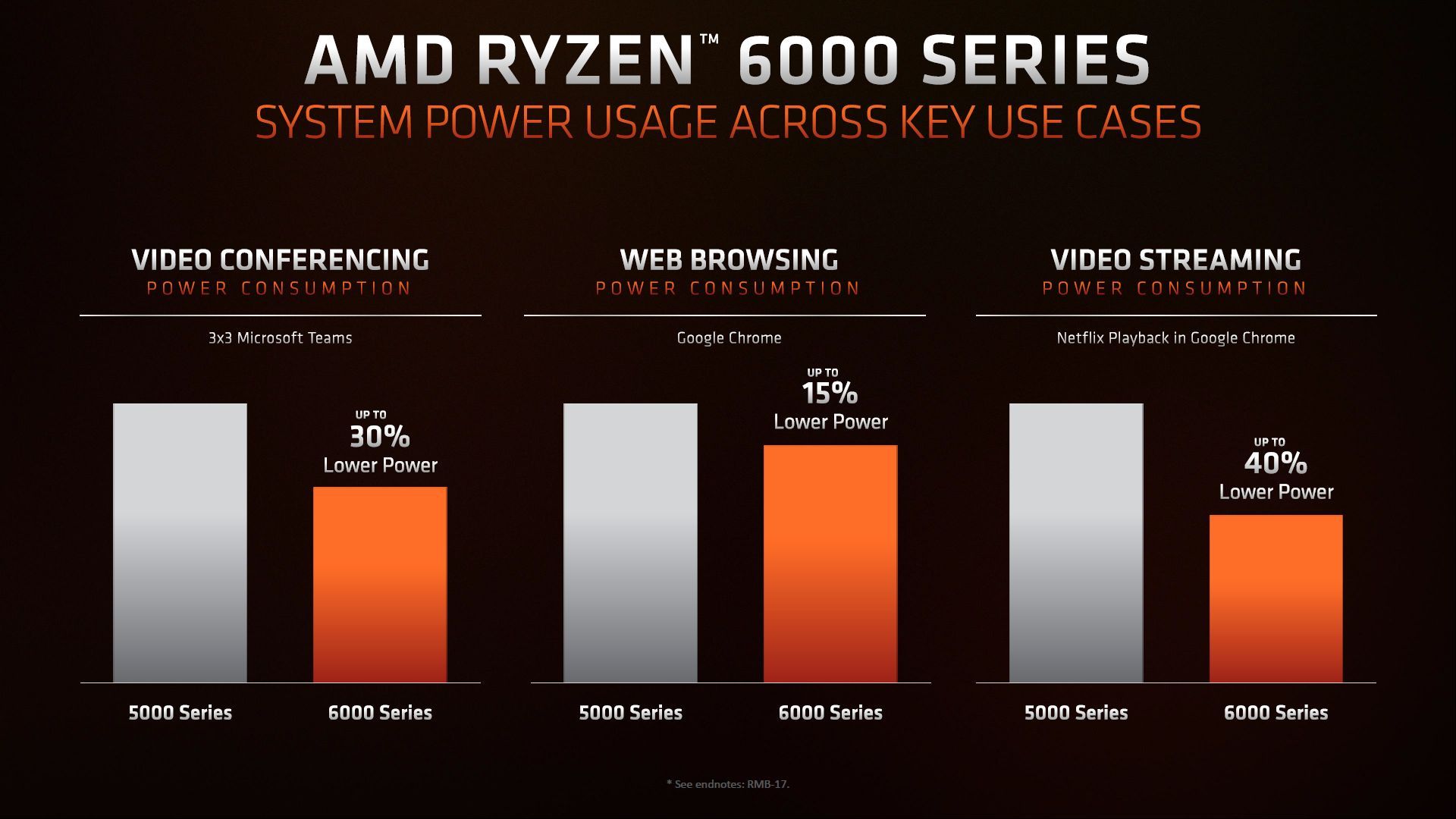 AMD Ryzen 6000