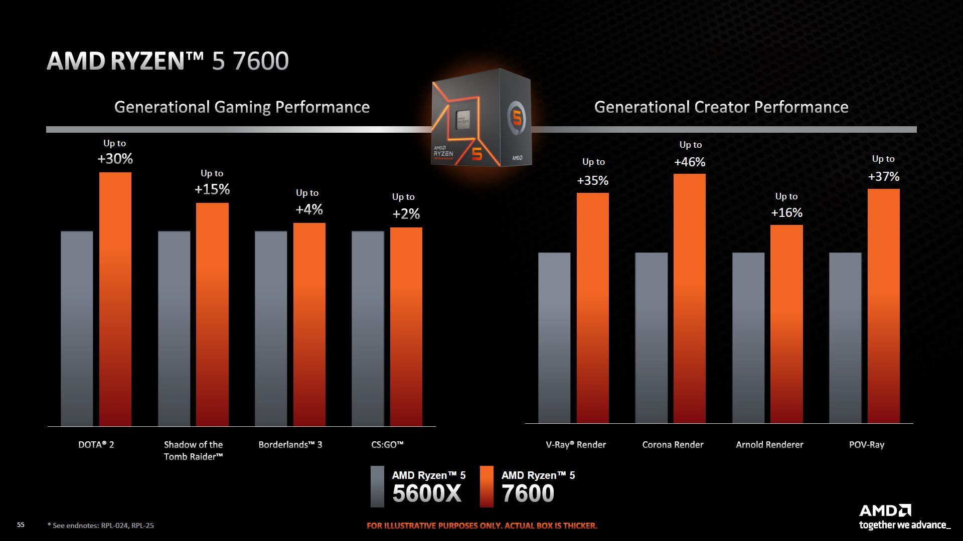 AMD Ryzen 7 7600 vs AMD Ryzen 5 5600X
