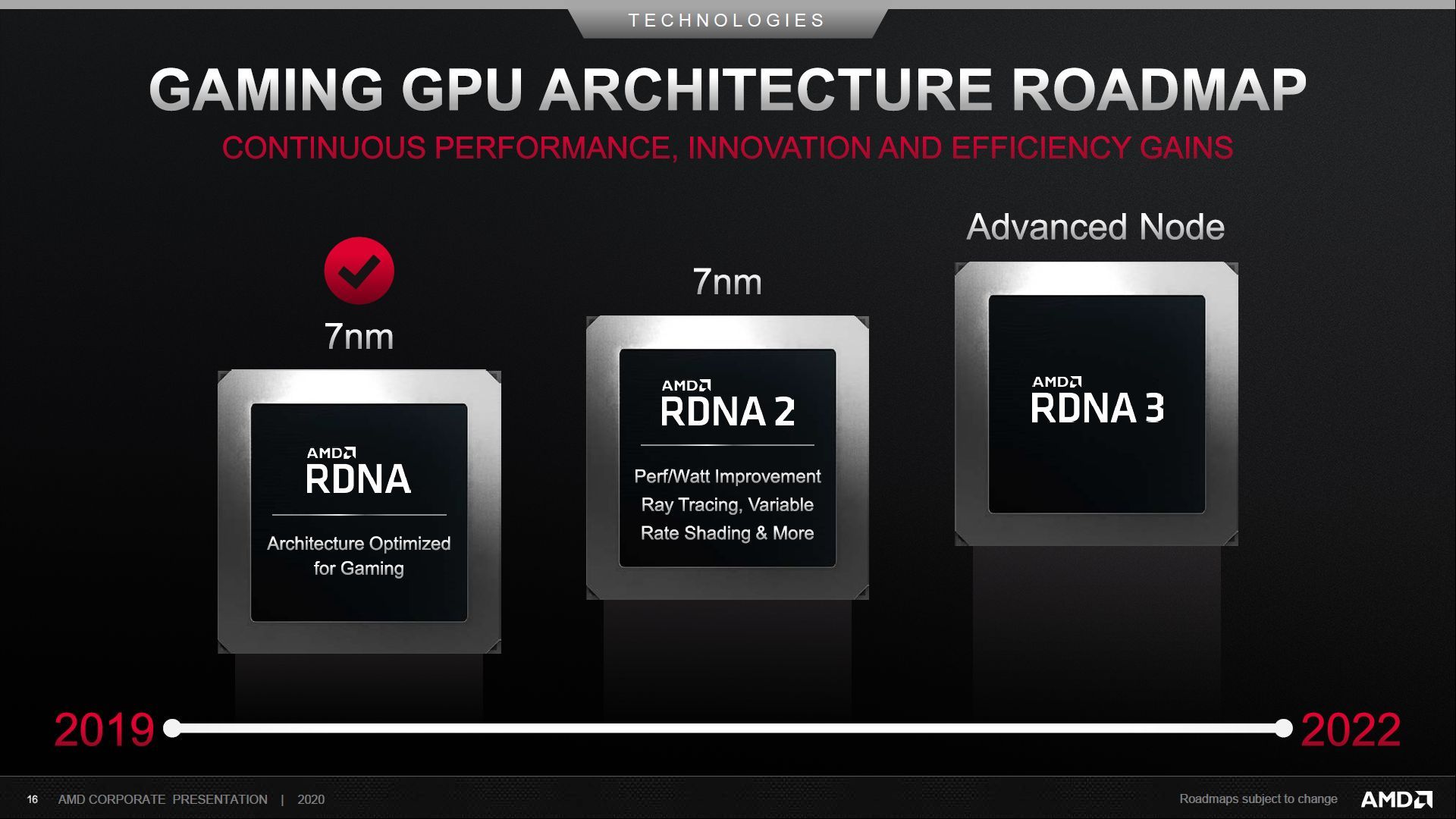 AMD RDNA 2 - wzrost efektywności energetycznej