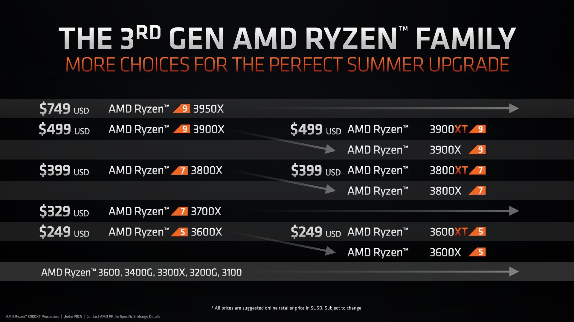 AMD Ryzen 3000XT - ceny