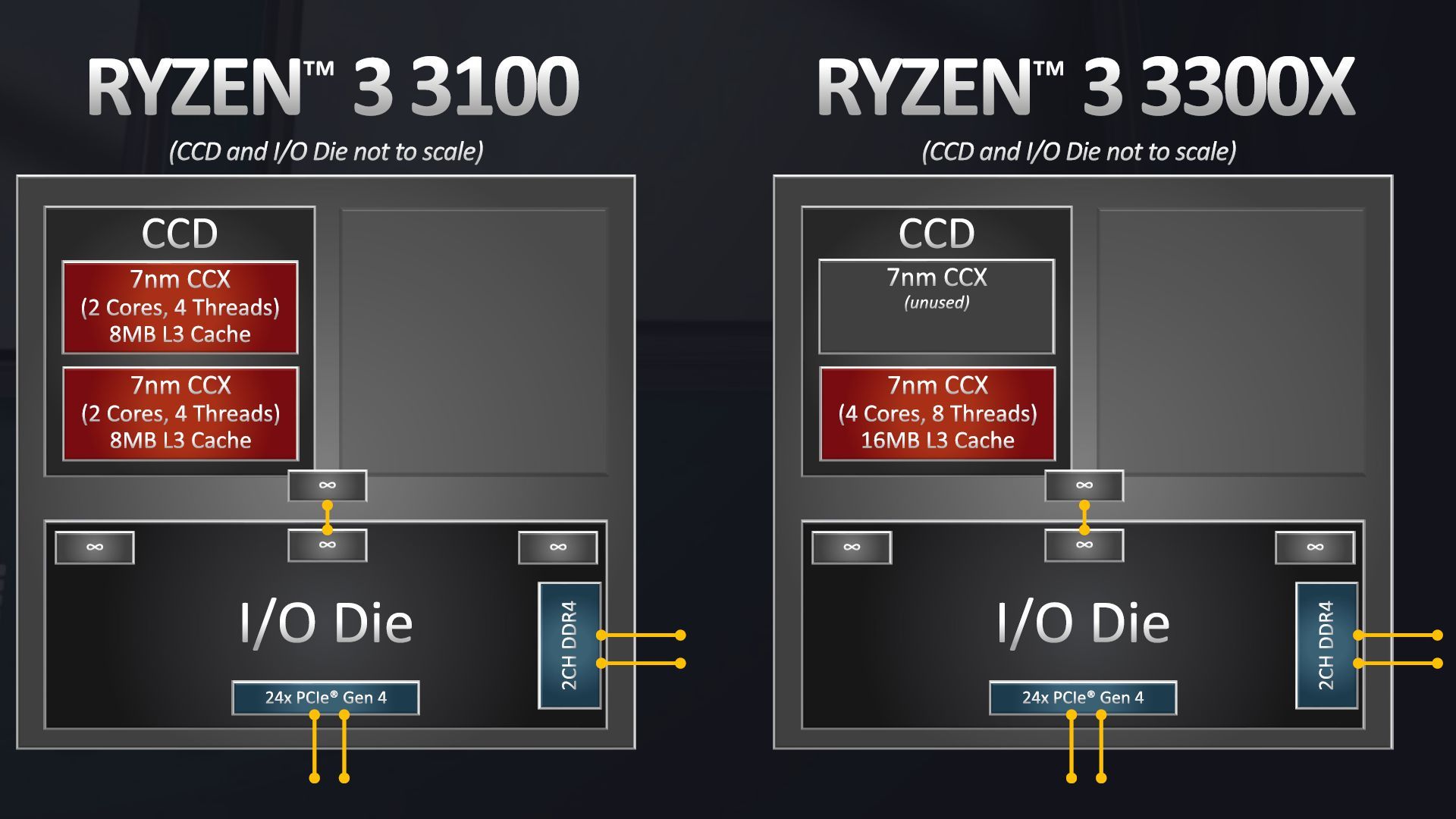 AMD Ryzen 3 3100 vs Ryzen 3300X
