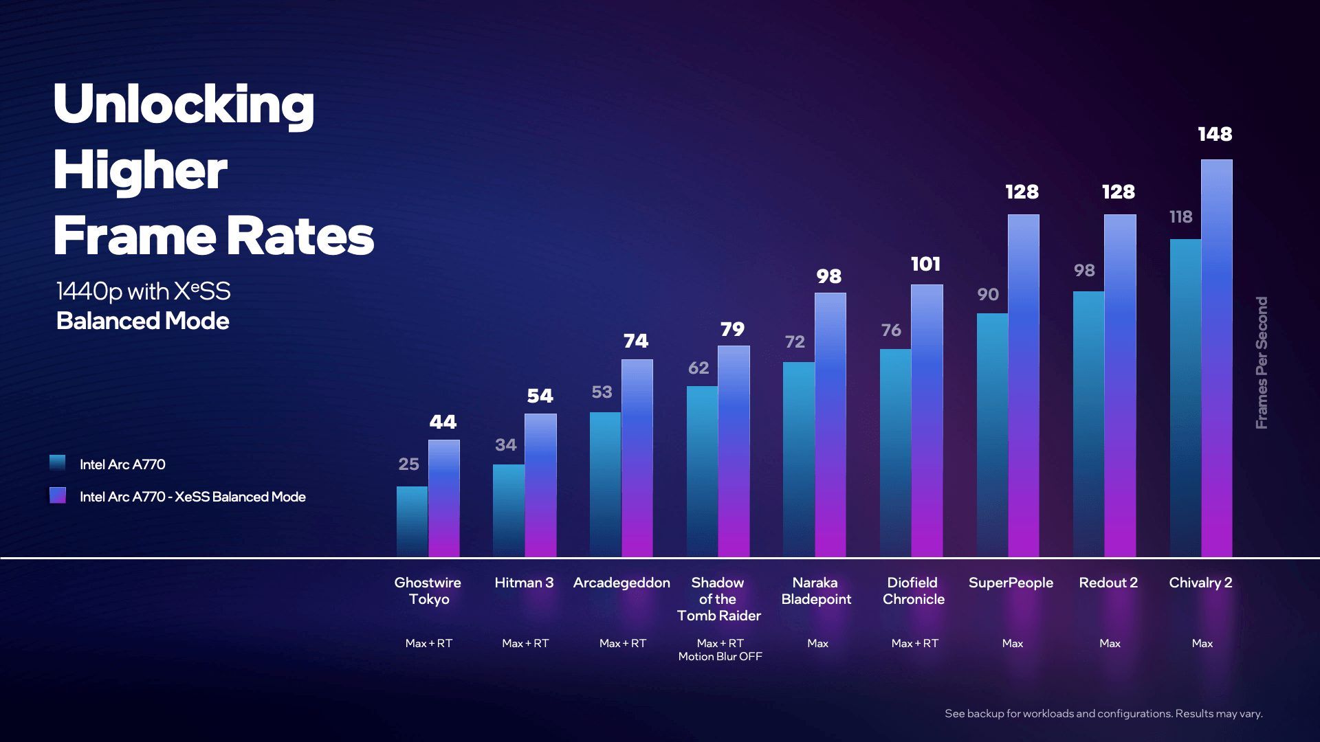 Intel XeSS - wydajność w trybie Balanced