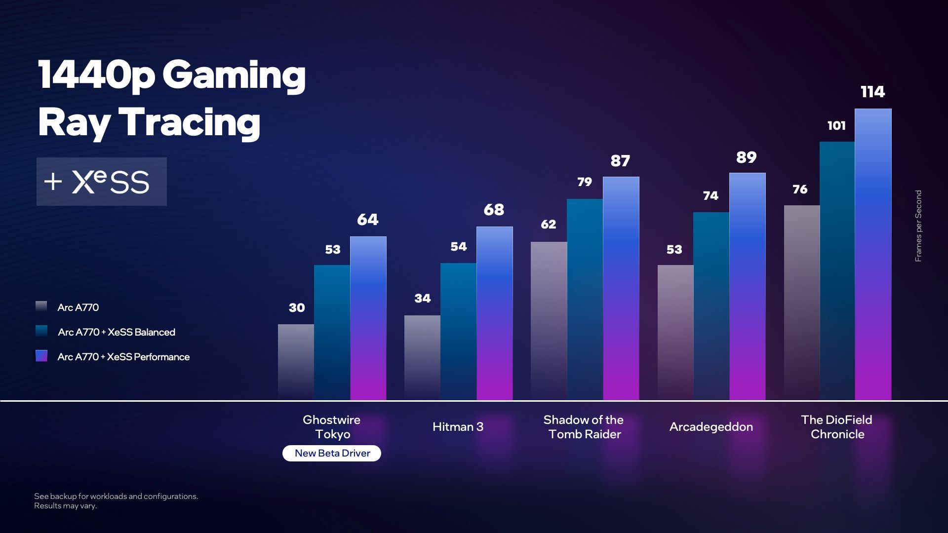 Intel Arc A770 - wydajność w ray tracingu