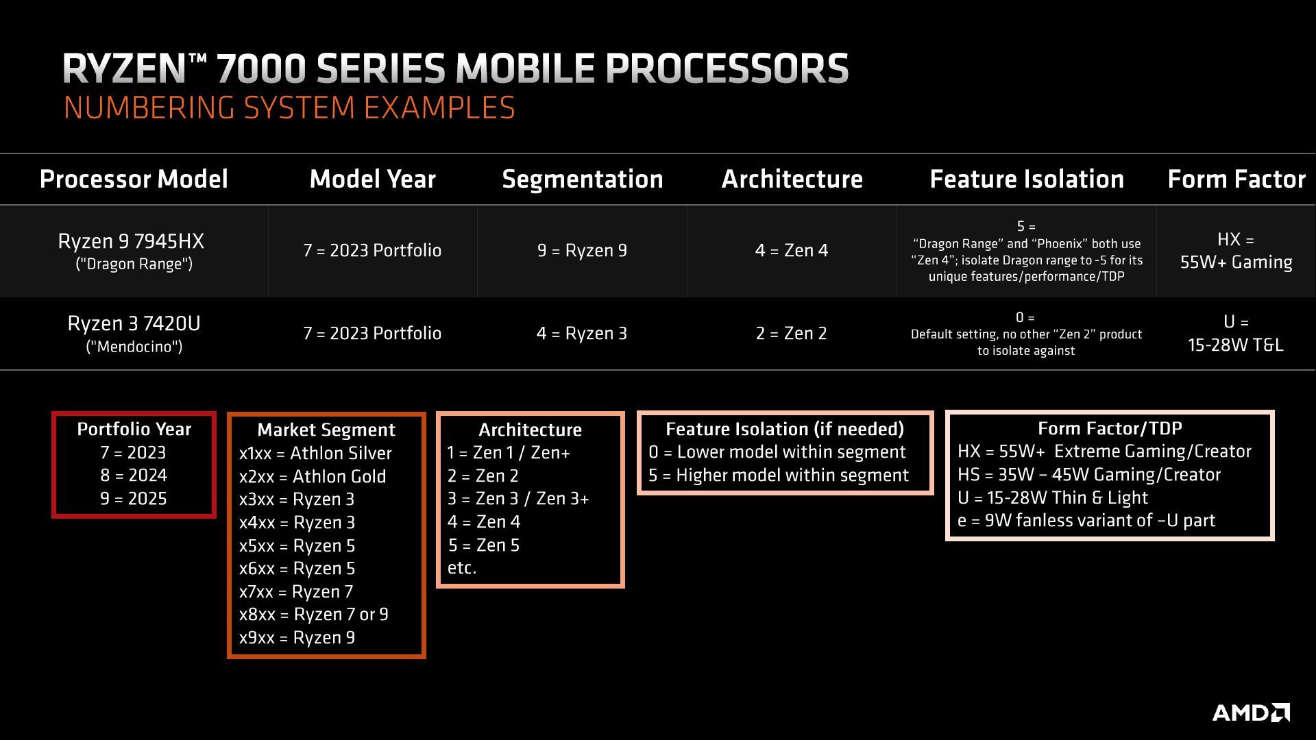 AMD Ryzen - nowy schemat oznaczeń procesorów do laptopów