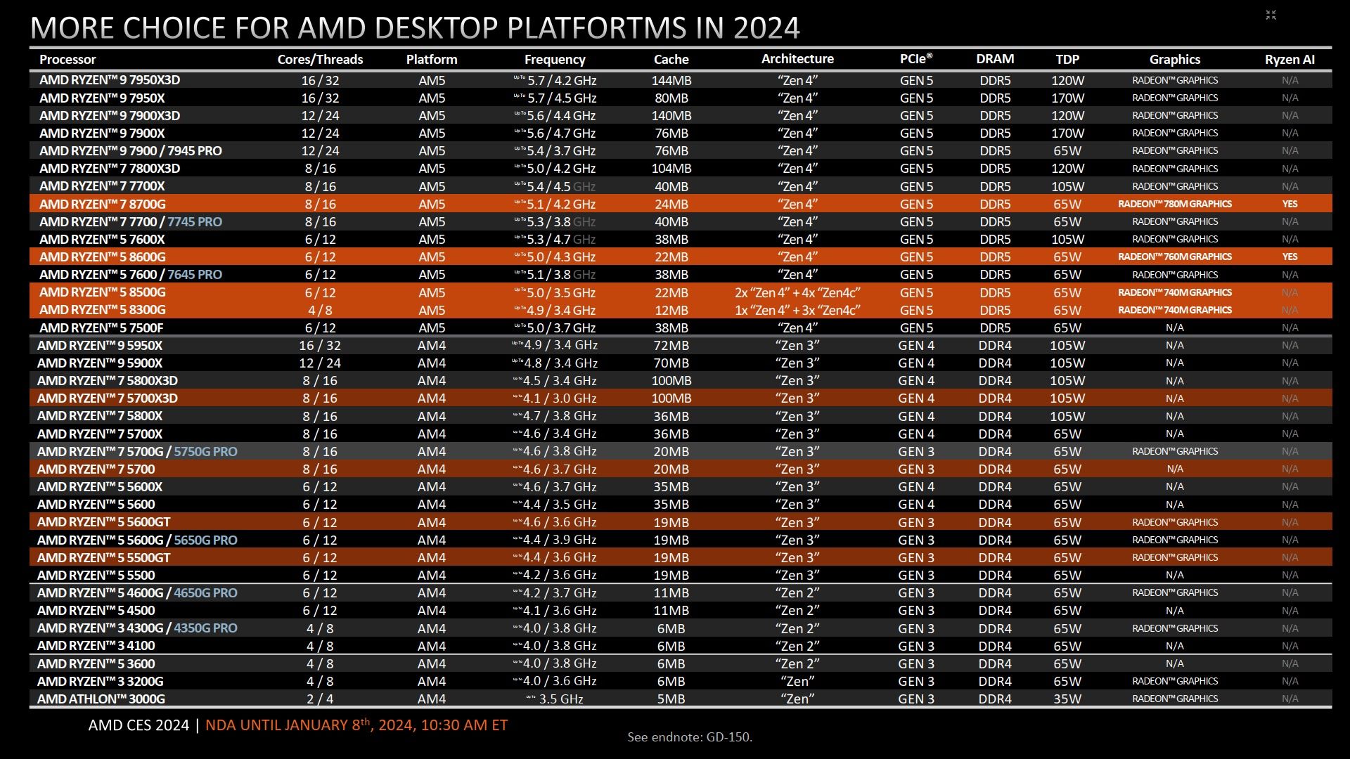 AMD Ryzen - lista procesorów
