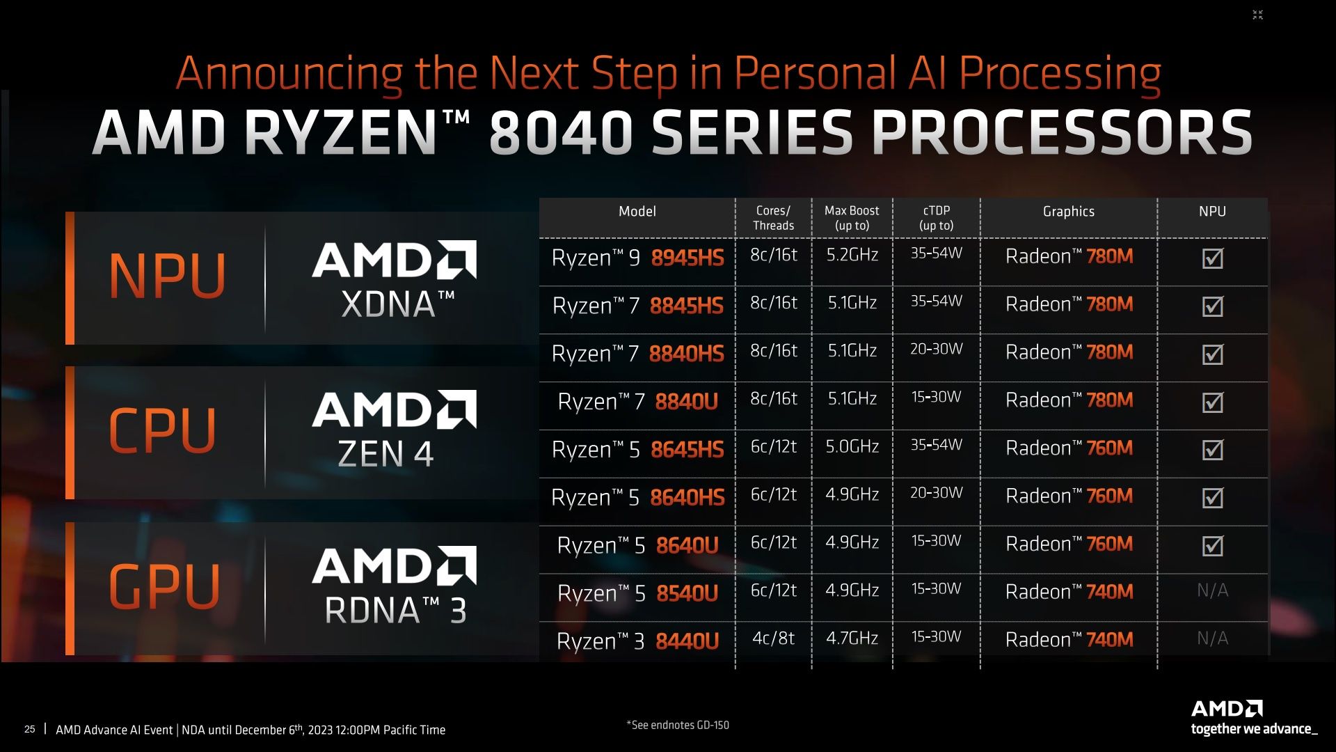 AMD Ryzen 8040 - specyfikacja procesorów