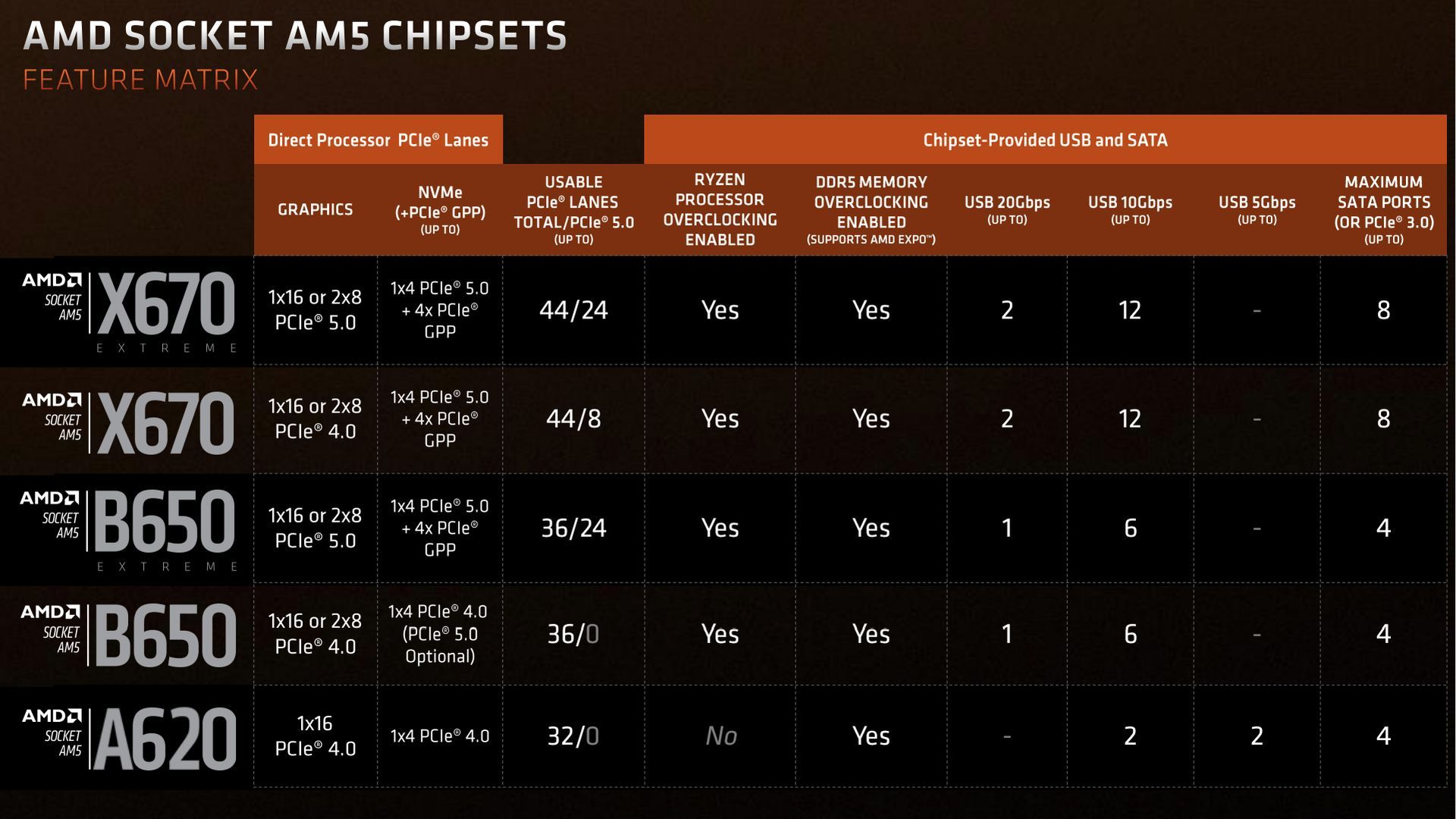 AMD - chipsety AM5