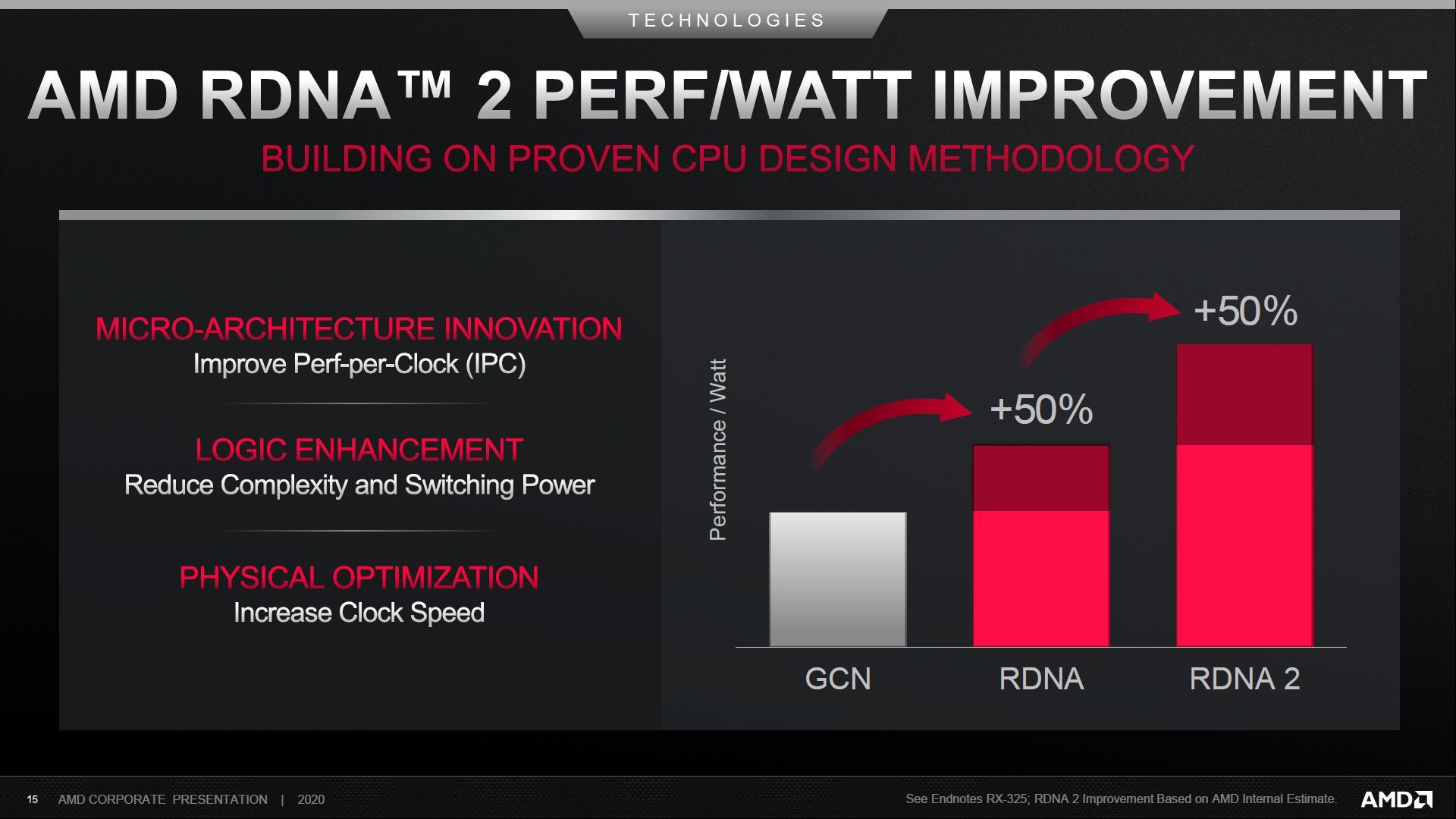 AMD RDNA 2 - wzrost efektywności energetycznej