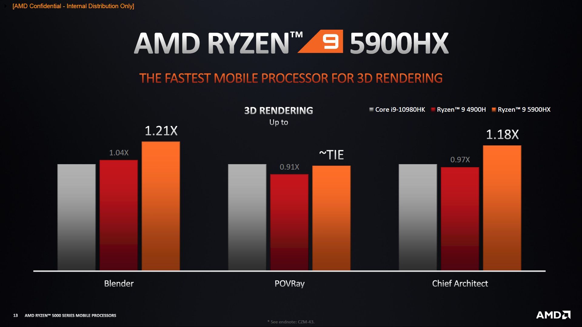 AMD Ryzen 5900HX - wydajność procesora
