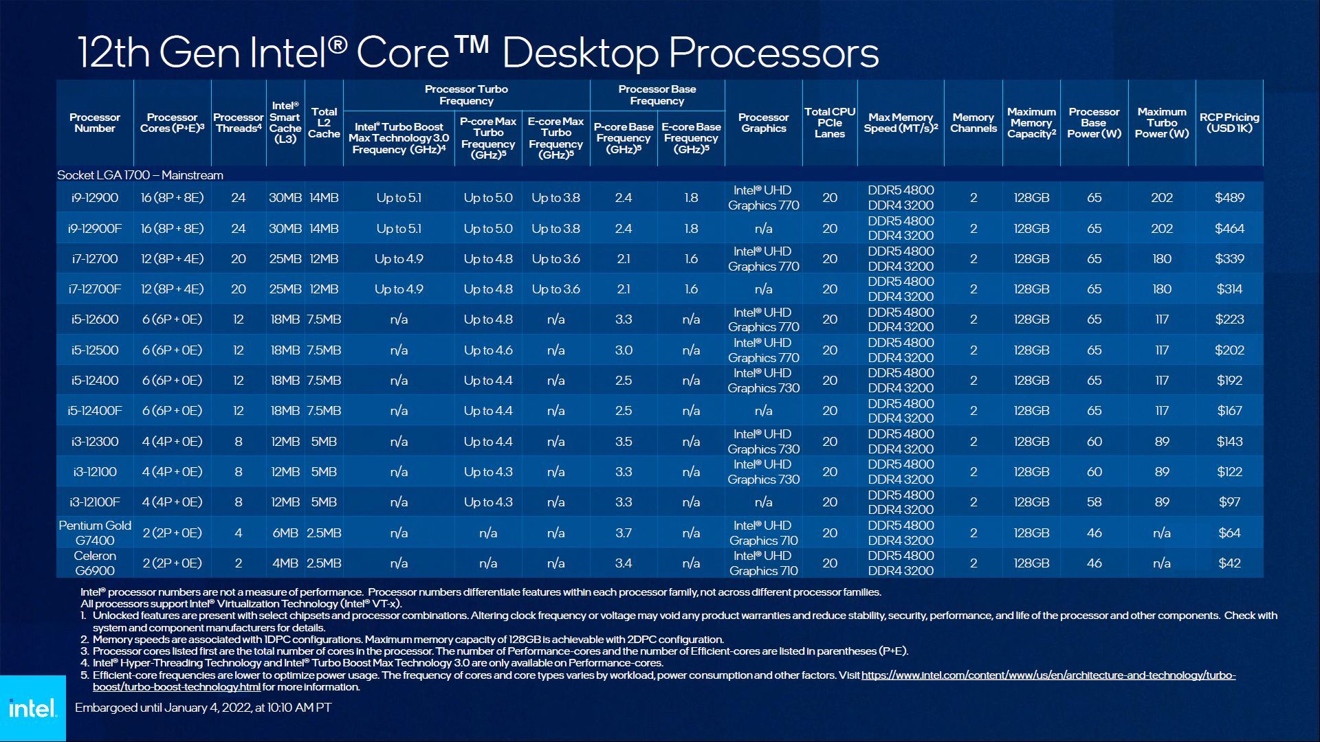 Intel Core 12. gen - specyfikacja