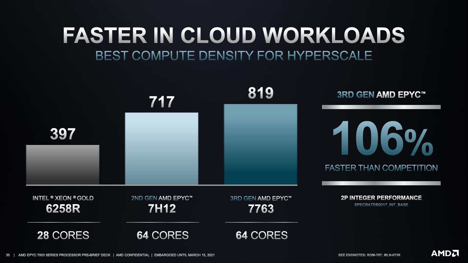 AMD Epyc 7763 - wydajność procesora
