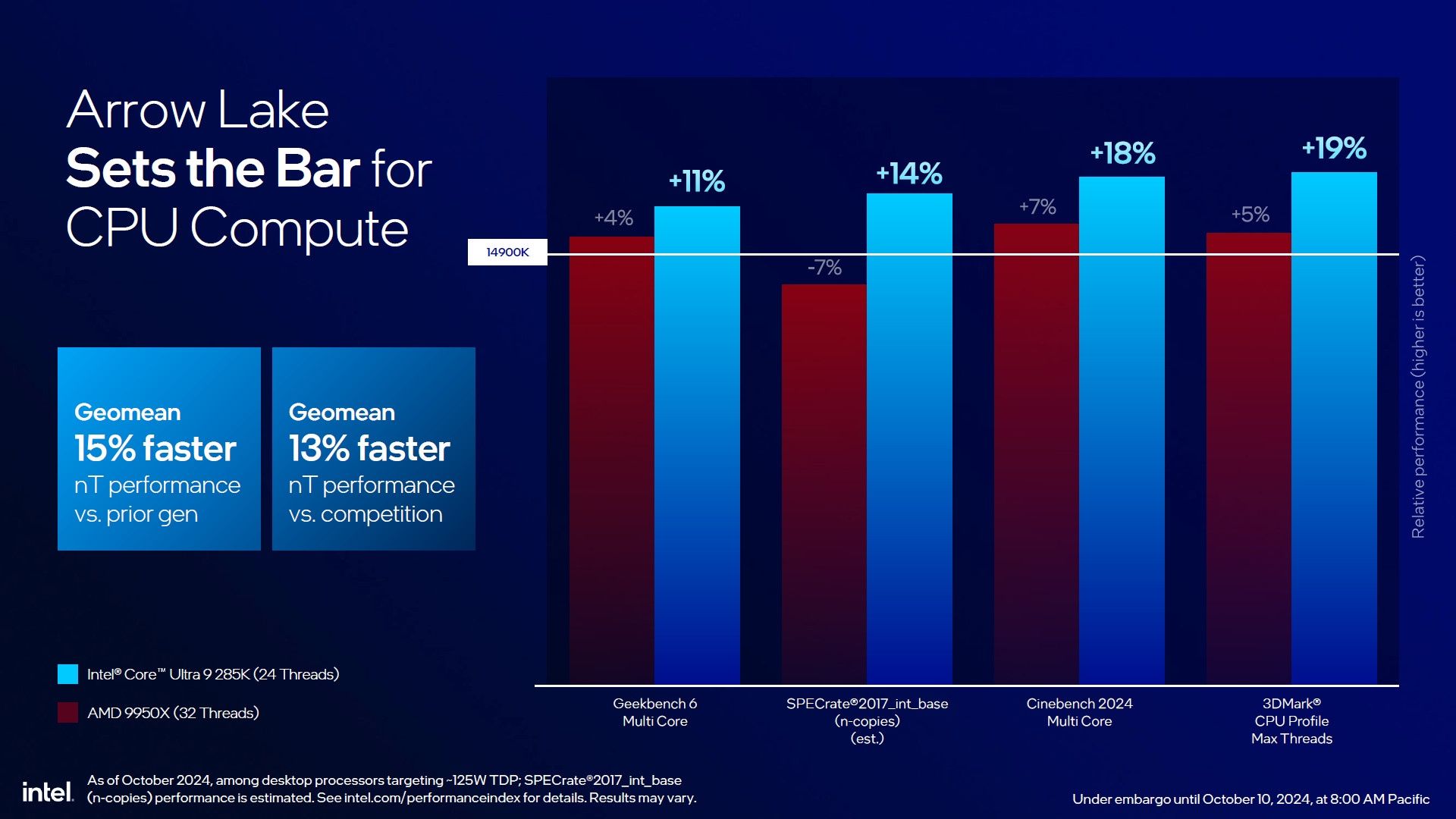 Intel Core Ultra 9 285K - wydajność procesora