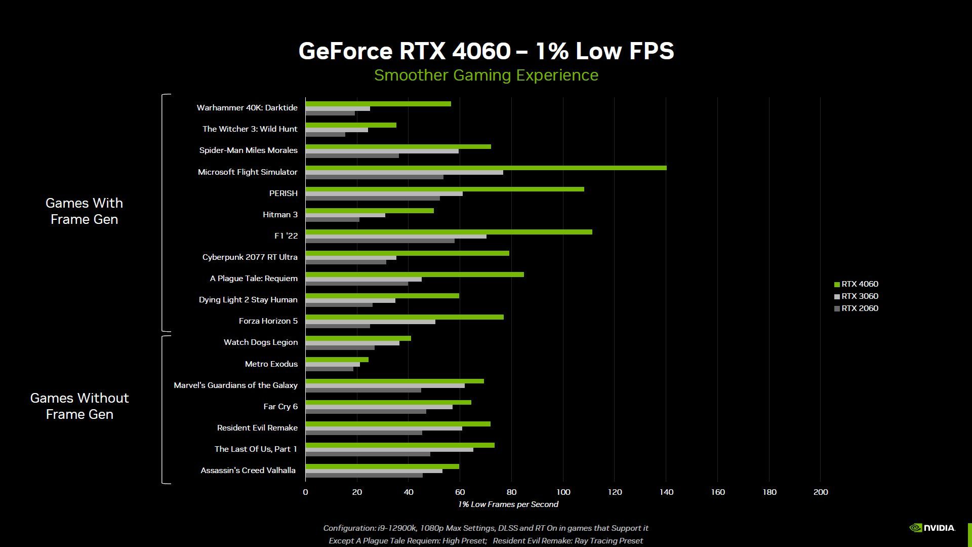 GeForce RTX 4060 - wydajność karty graficznej
