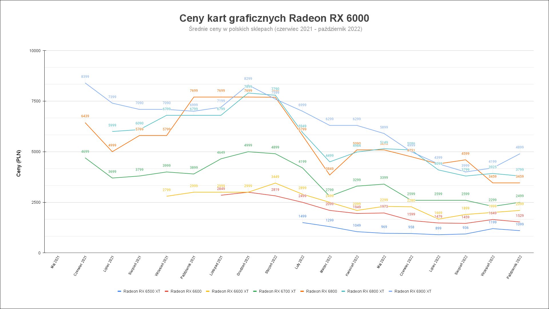 Ceny kart graficznych Radeon RX 6000