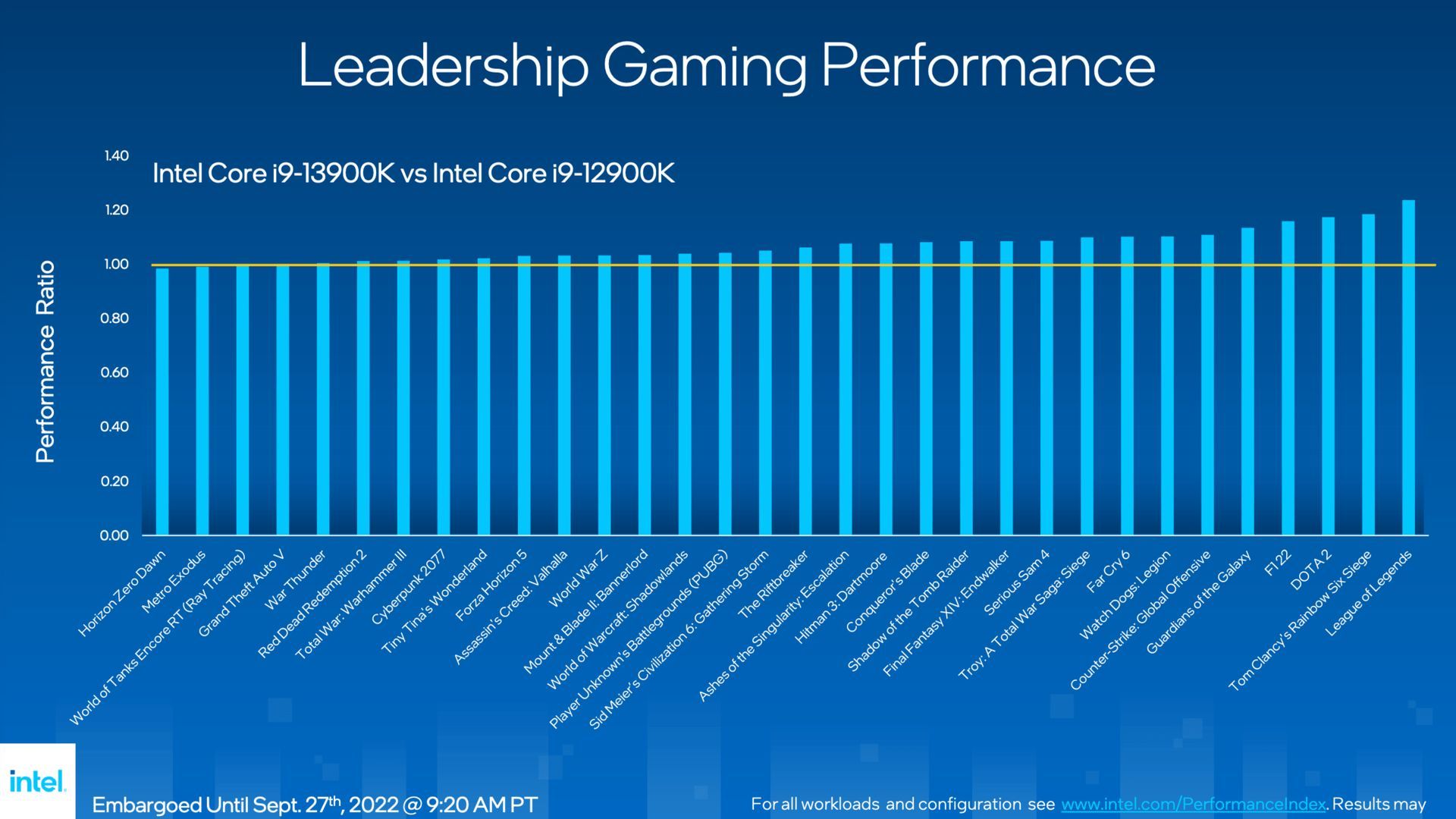 Intel Core i9-13900K - wydajność w grach