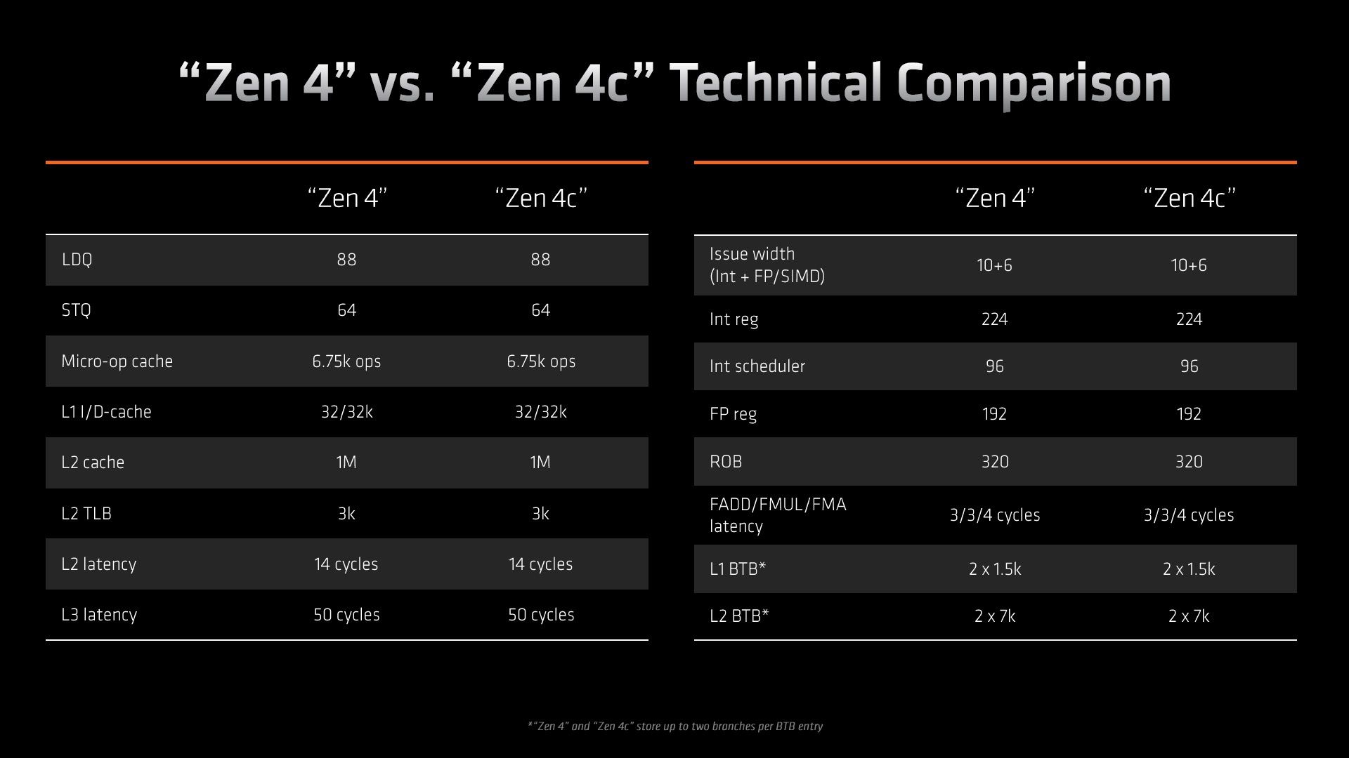 AMD Zen 4 vs Zen 4c