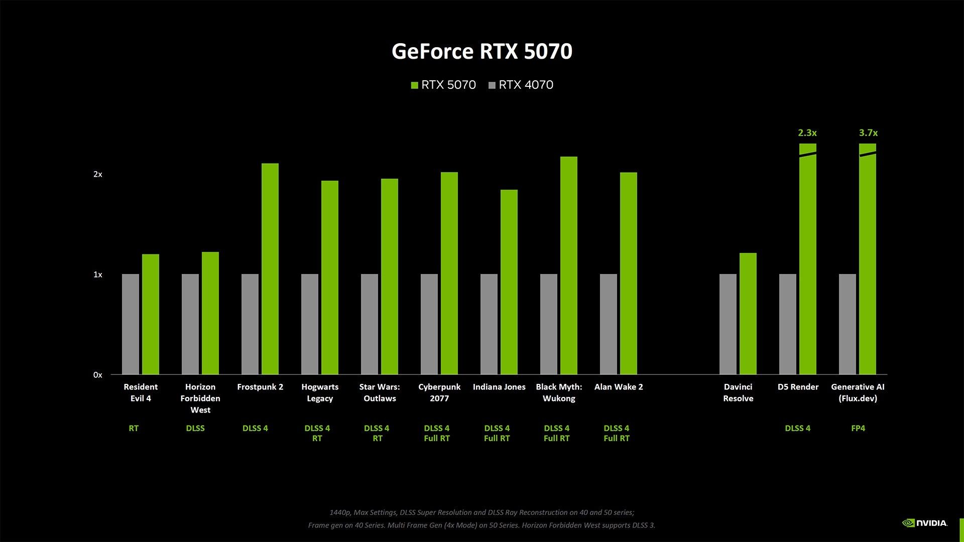 GeForce RTX 5070 vs GeForce RTX 4070