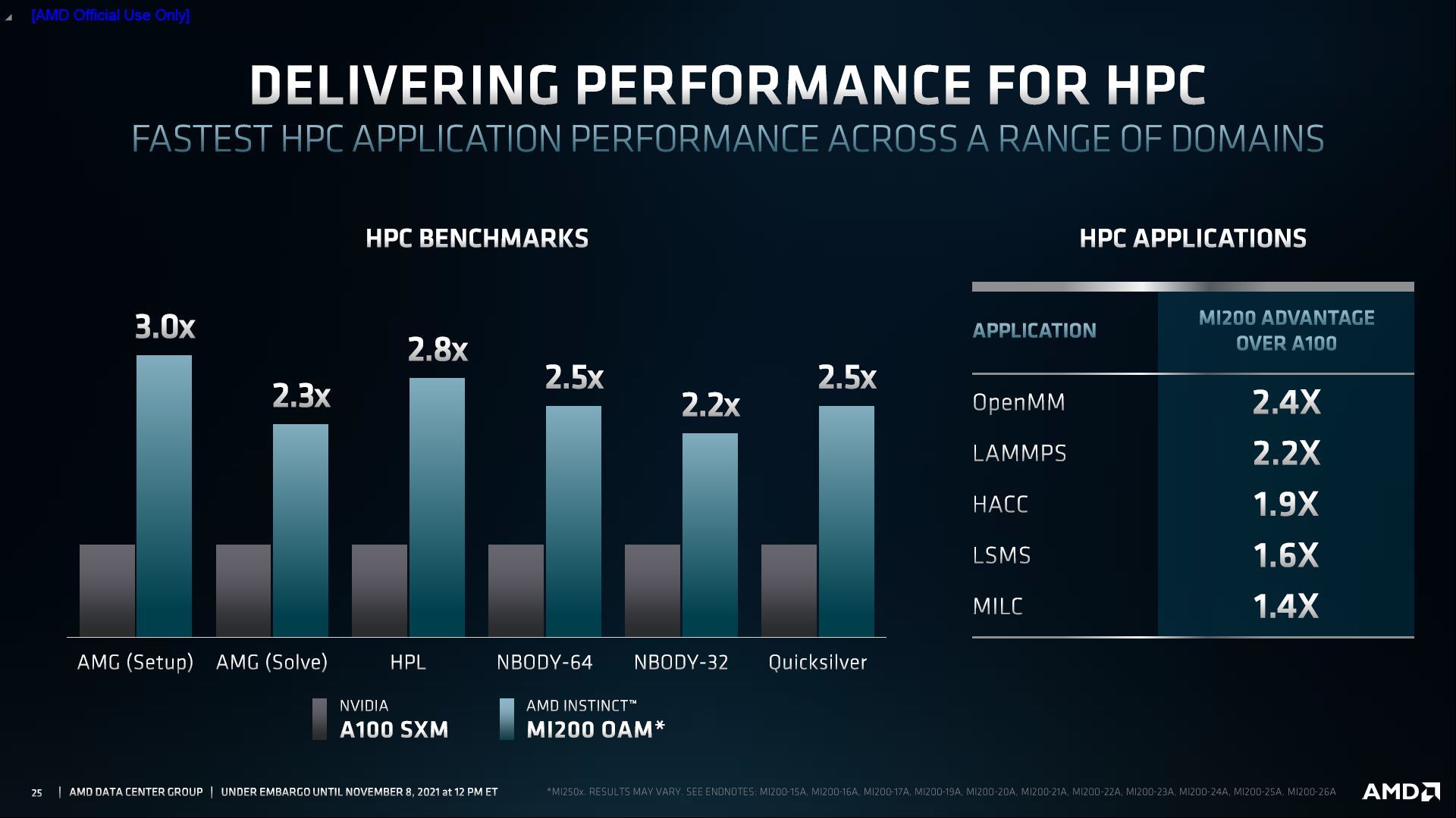 AMD Instinct MI200 vs Nvidia A100