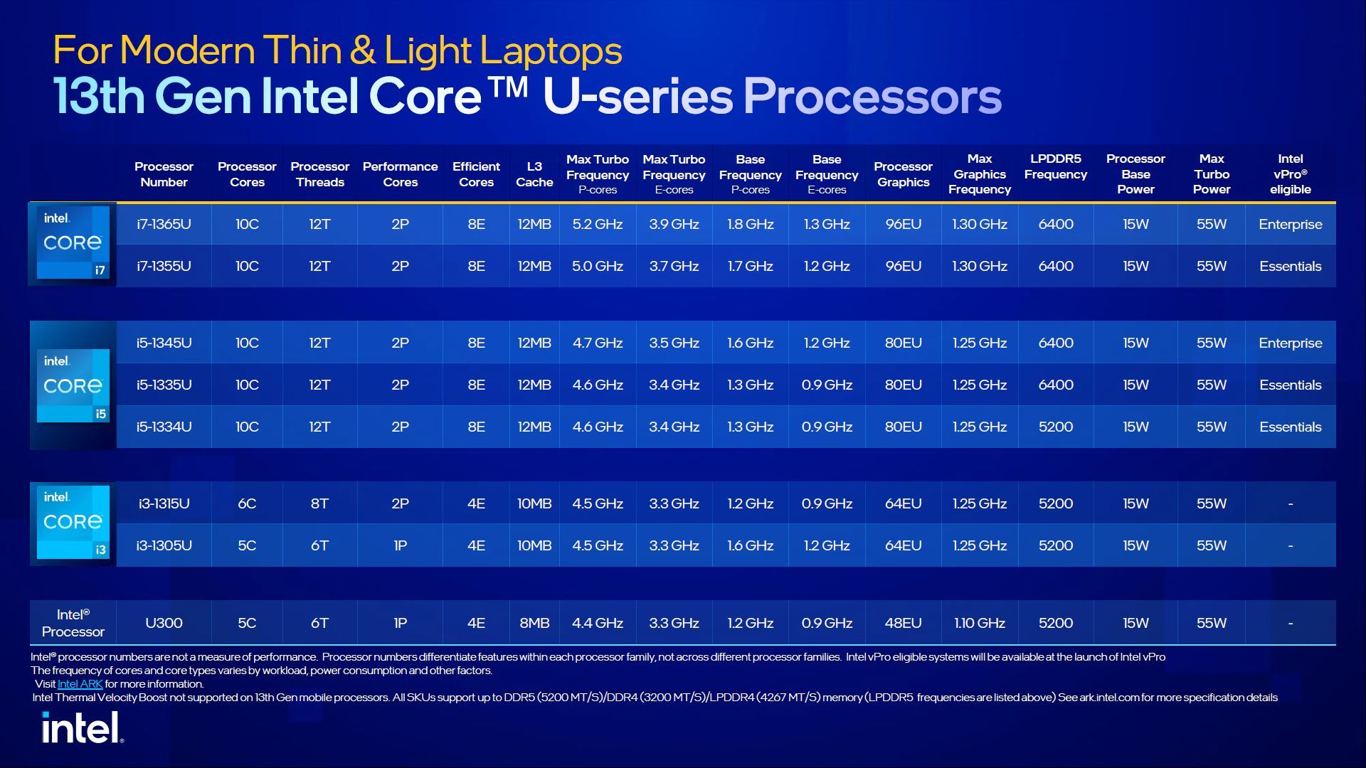 Intel Core 13. generacji U - specyfikacja procesorów