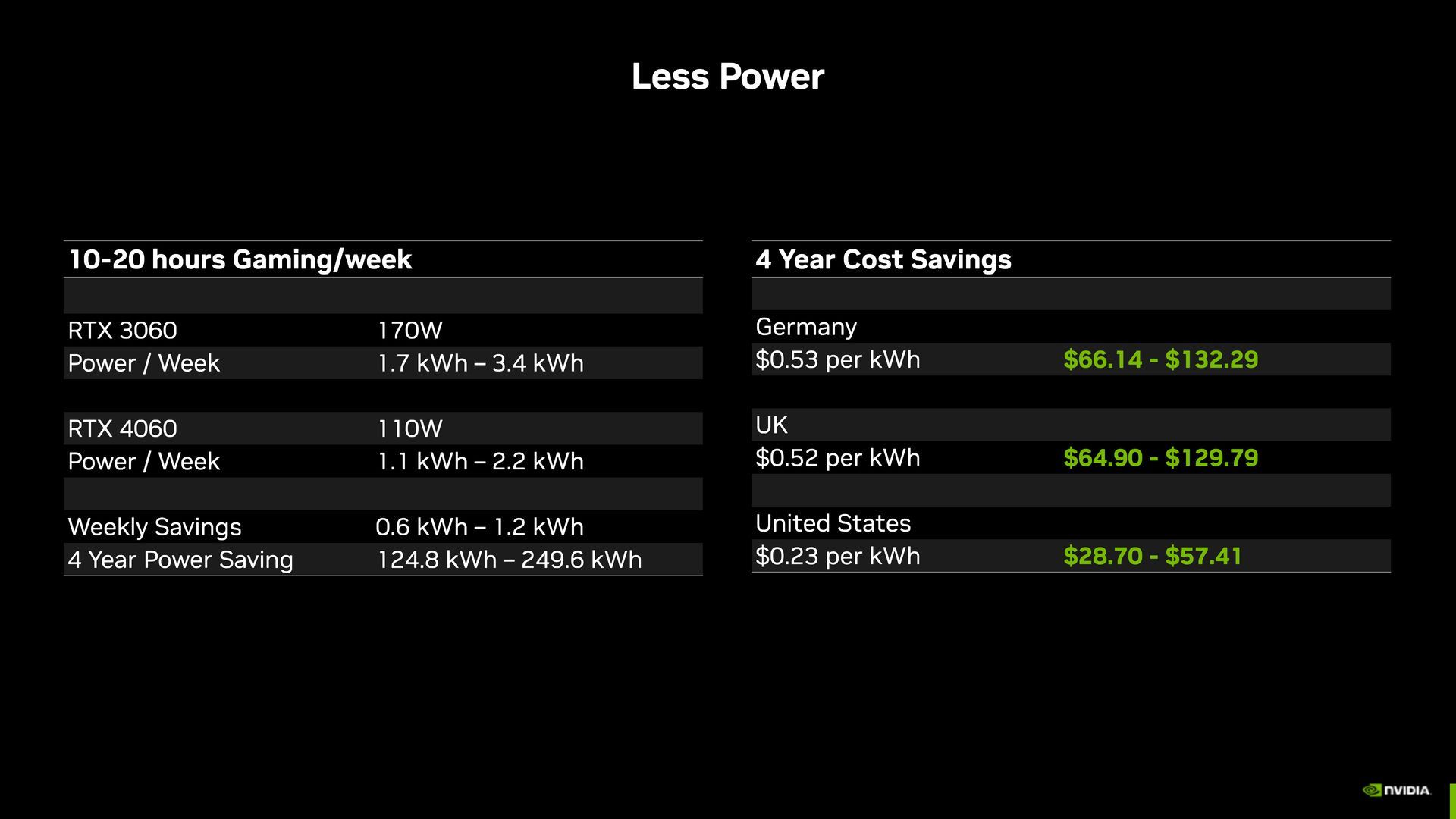 GeForce RTX 4060 - pobór energii elektrycznej względem GeForce RTX 3060