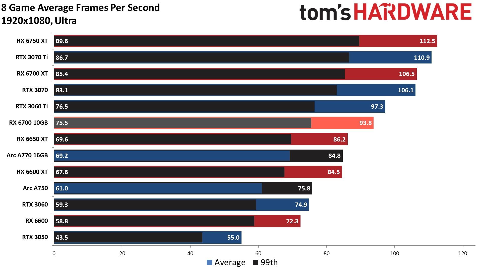 Radeon RX 6700 - testy wydajności
