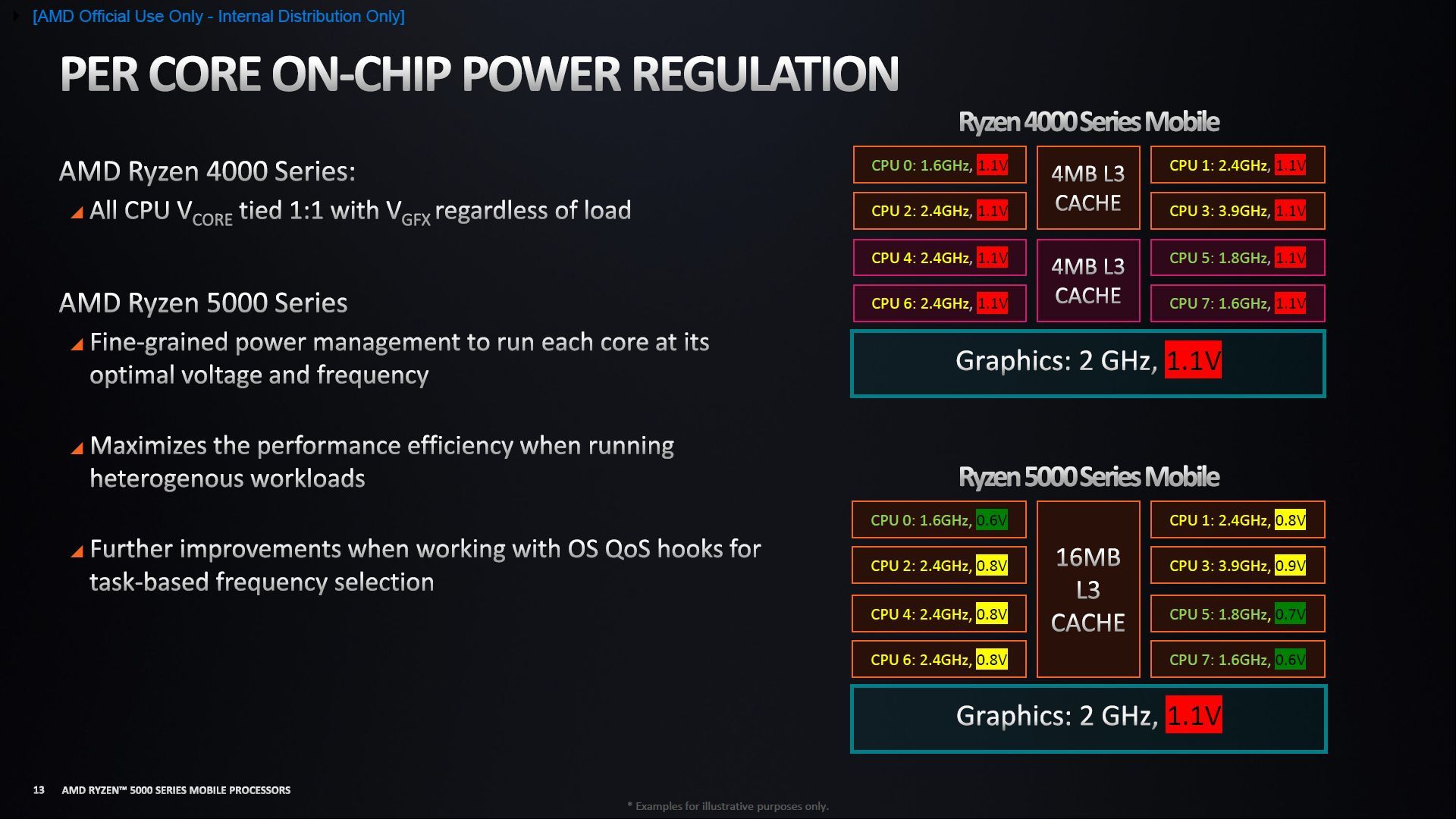 AMD Ryzen 5000 - budowa procesorów