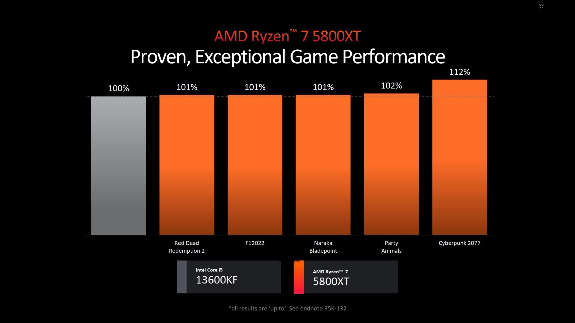 AMD Ryzen 7 5800XT vs Intel Core i5-13600KF
