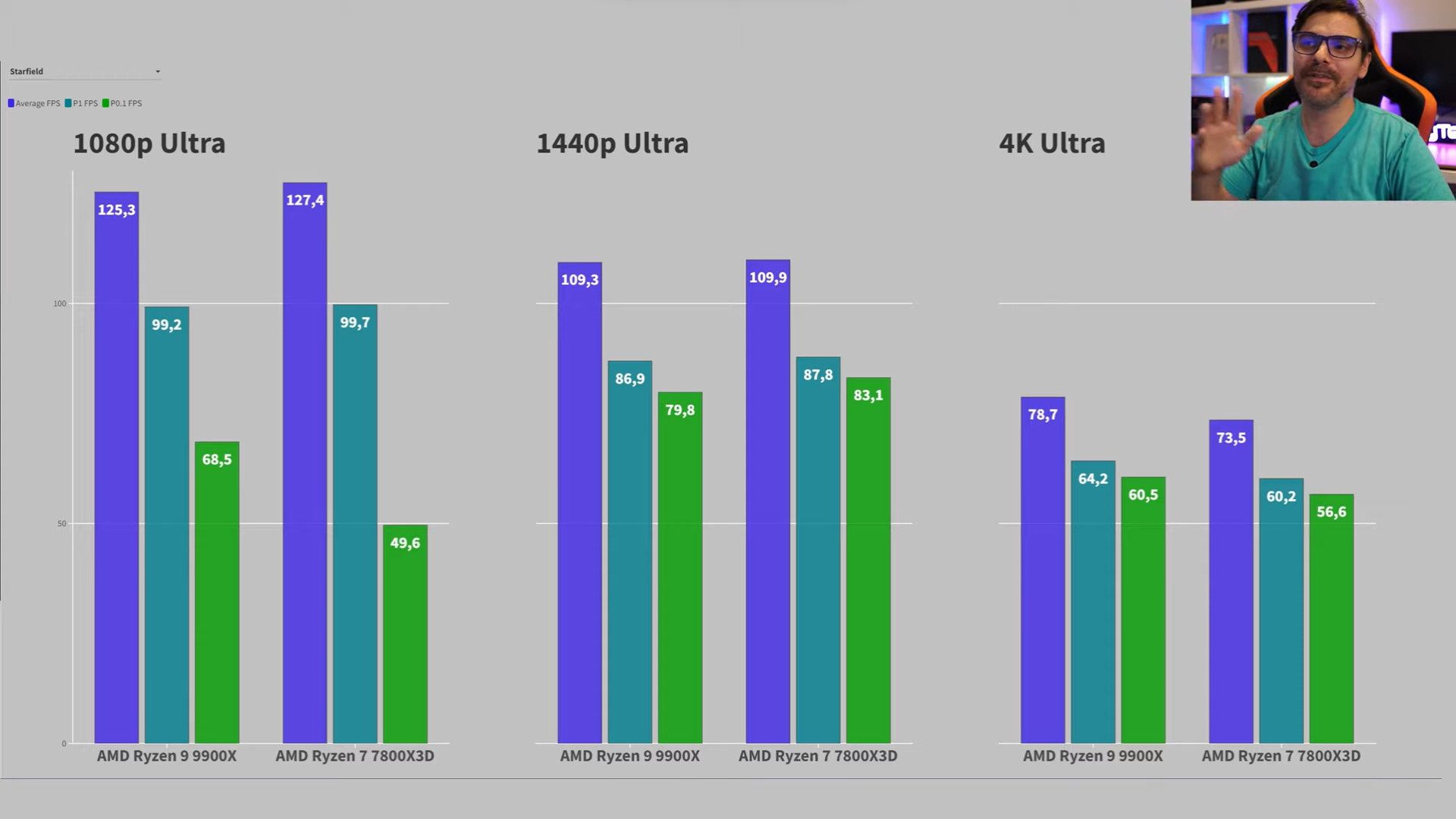 AMD Ryzen 9 9900X vs AMD Ryzen 7 7800X3D