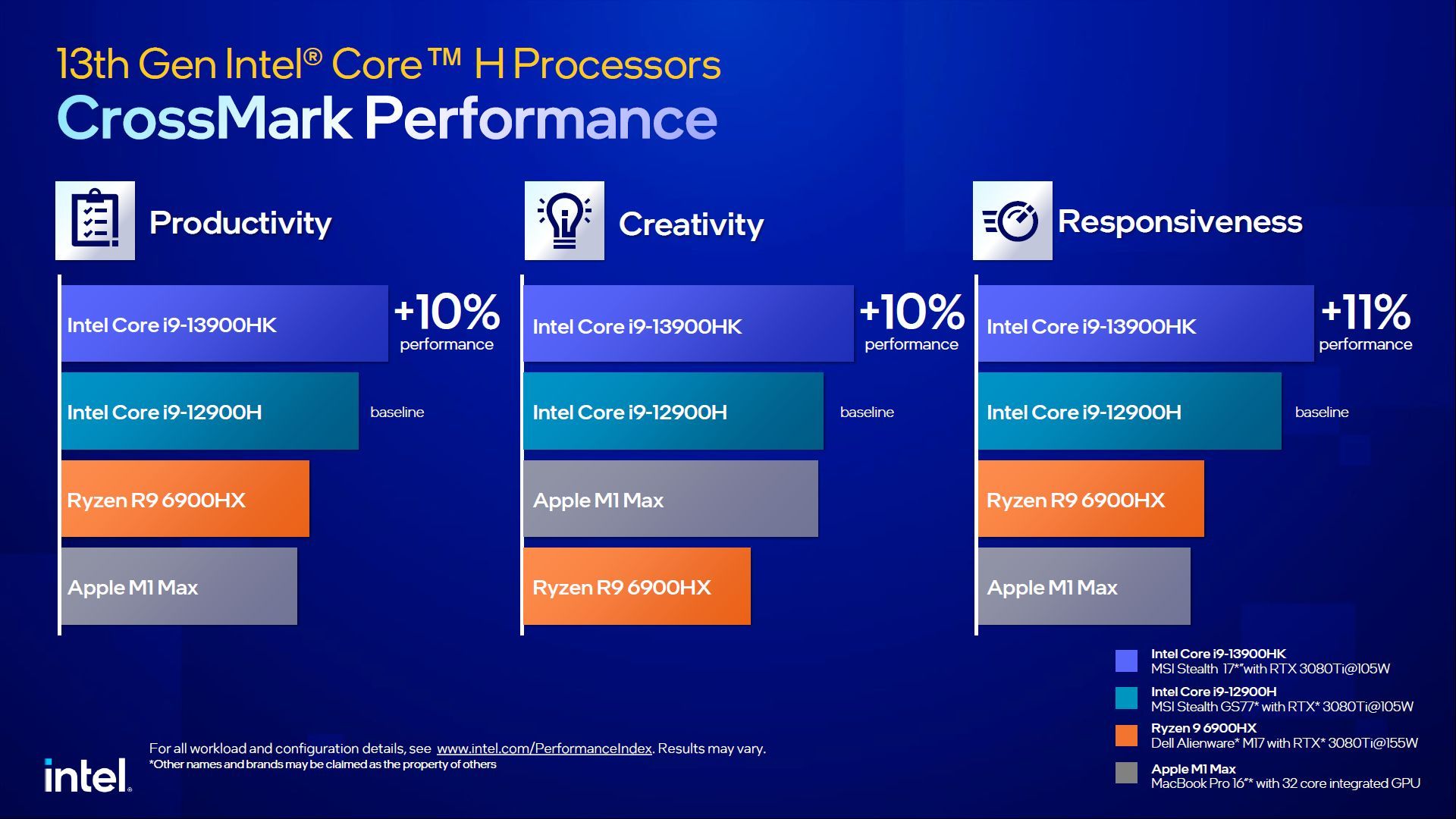 Intel Core 13. generacji H - wydajność procesorów